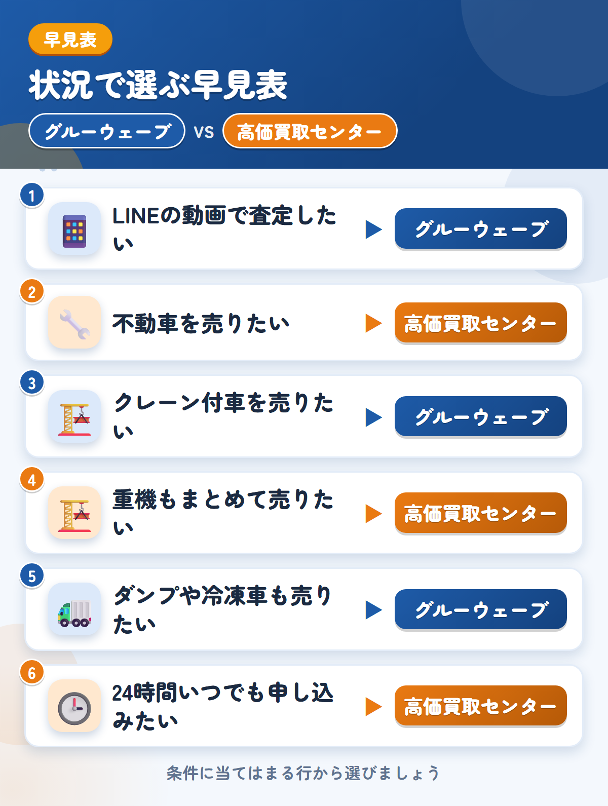 グルーウェーブと高価買取センターの選び方の早見表。LINEの動画で査定したいならグルーウェーブ、不動車を売りたいなら高価買取センター