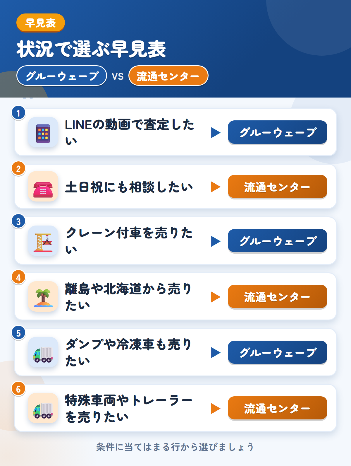 グルーウェーブと流通センターの選び方の早見表。LINEの動画で査定したいならグルーウェーブ、土日祝にも相談したいなら流通センター