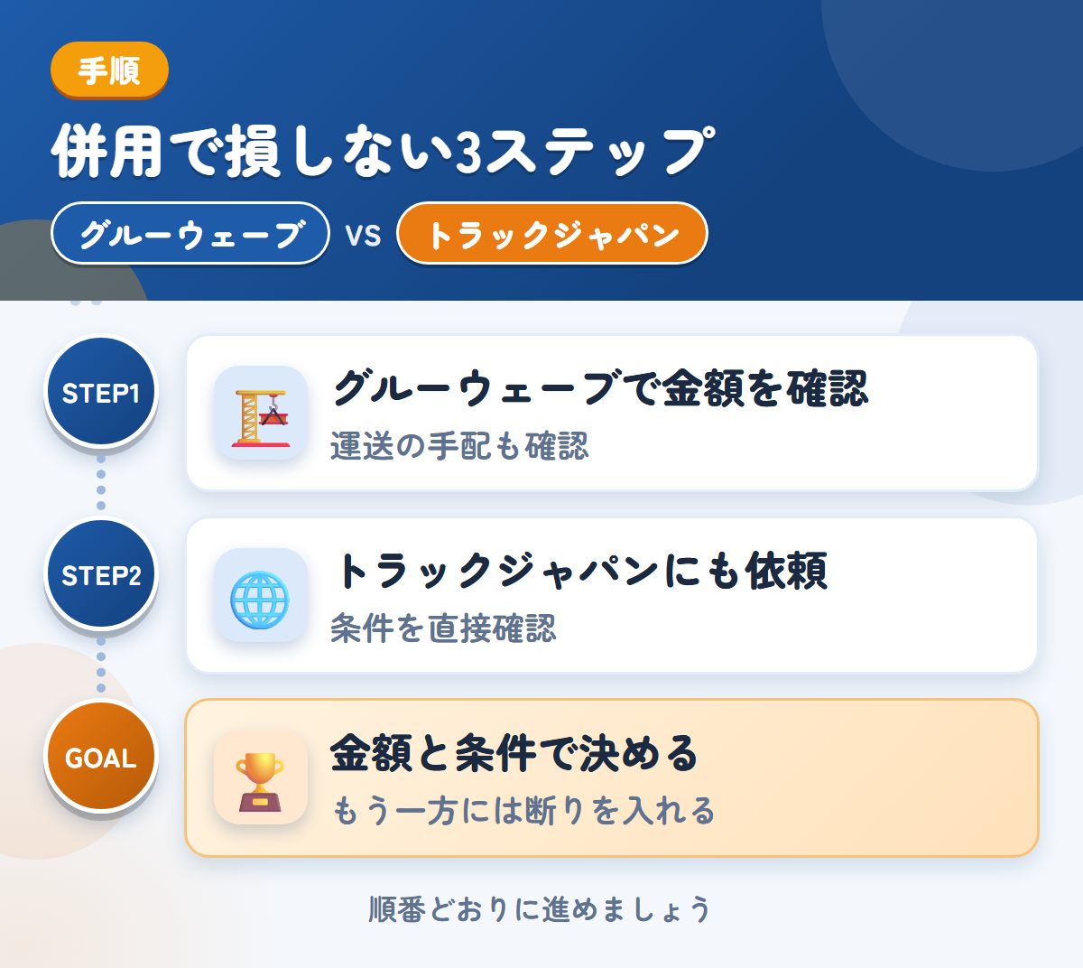グルーウェーブとトラックジャパンを併用する3ステップ。遠方は外部運送業者を使うことがあるので、先に聞きましょう、公式で確認できていないため、条件は直接聞きましょう、金額と条件で決める