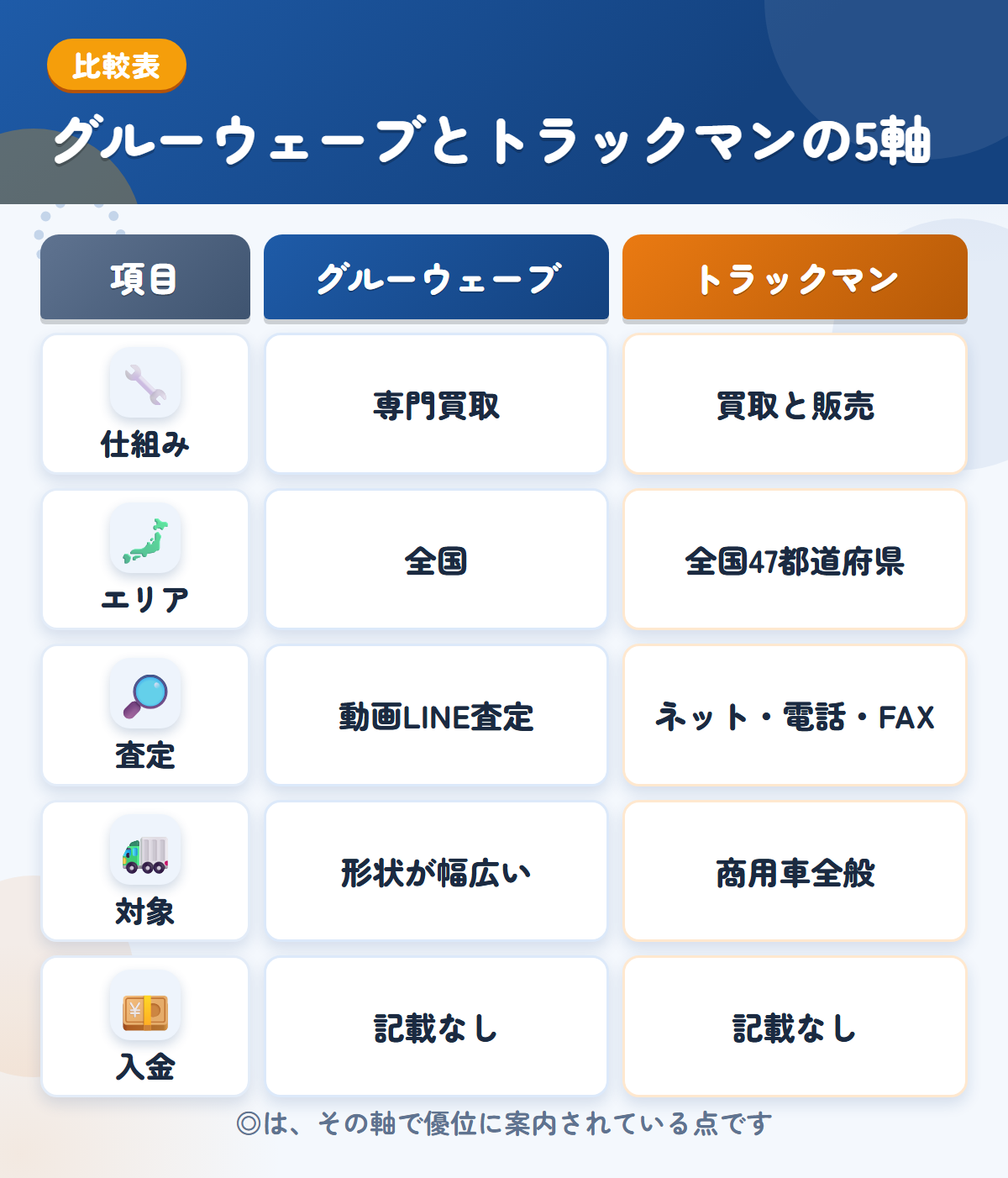 グルーウェーブとトラックマンの5軸比較表。仕組み、エリア、査定、対象、入金の違いを一覧にした図解