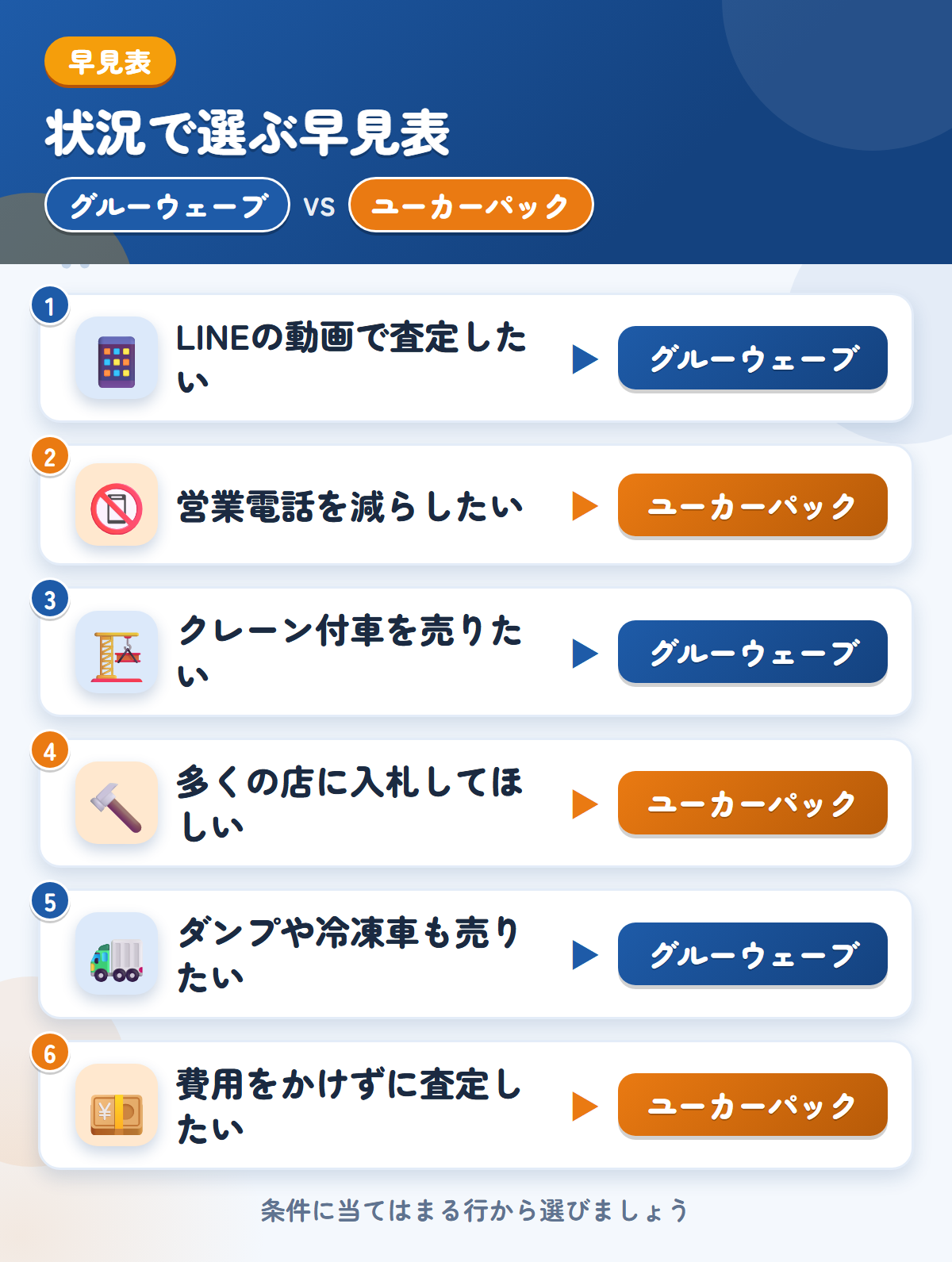 グルーウェーブとユーカーパックの選び方の早見表。LINEの動画で査定したいならグルーウェーブ、営業電話を減らしたいならユーカーパック