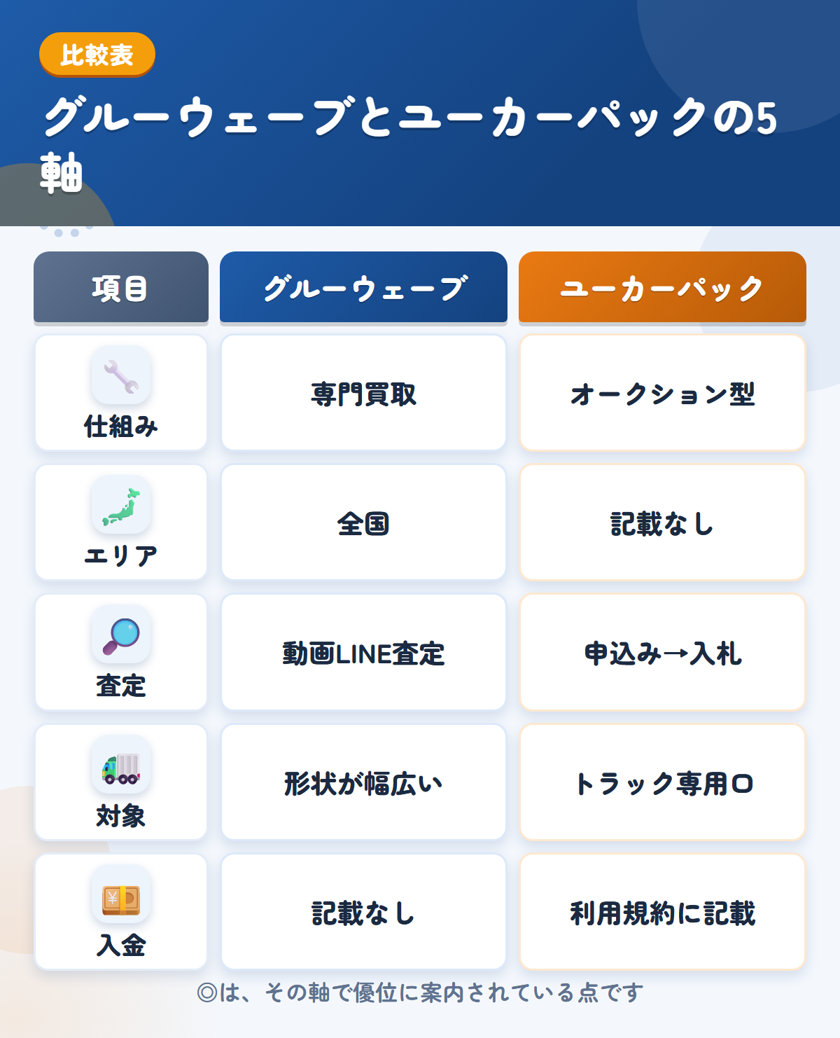 グルーウェーブとユーカーパックの5軸比較表。仕組み、エリア、査定、対象、入金の違いを一覧にした図解