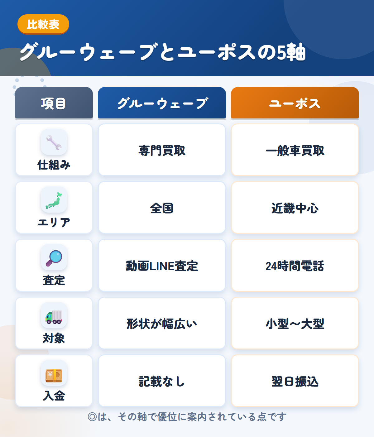 グルーウェーブとユーポスの5軸比較表。仕組み、エリア、査定、対象、入金の違いを一覧にした図解