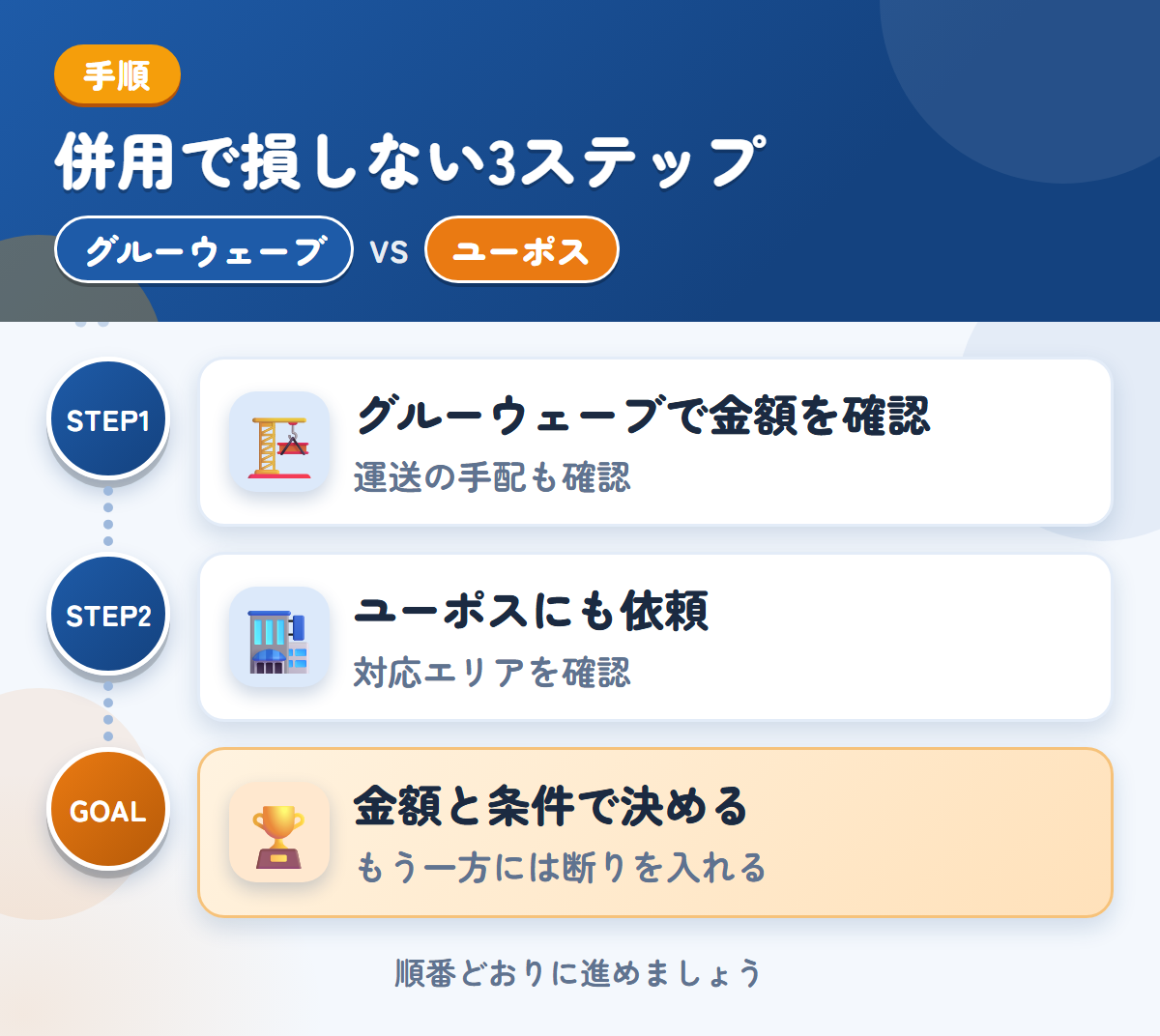 グルーウェーブとユーポスを併用する3ステップ。遠方は外部運送業者を使うことがあるので、先に聞きましょう、近畿以外は、対応の可否を先に聞きましょう、金額と条件で決める