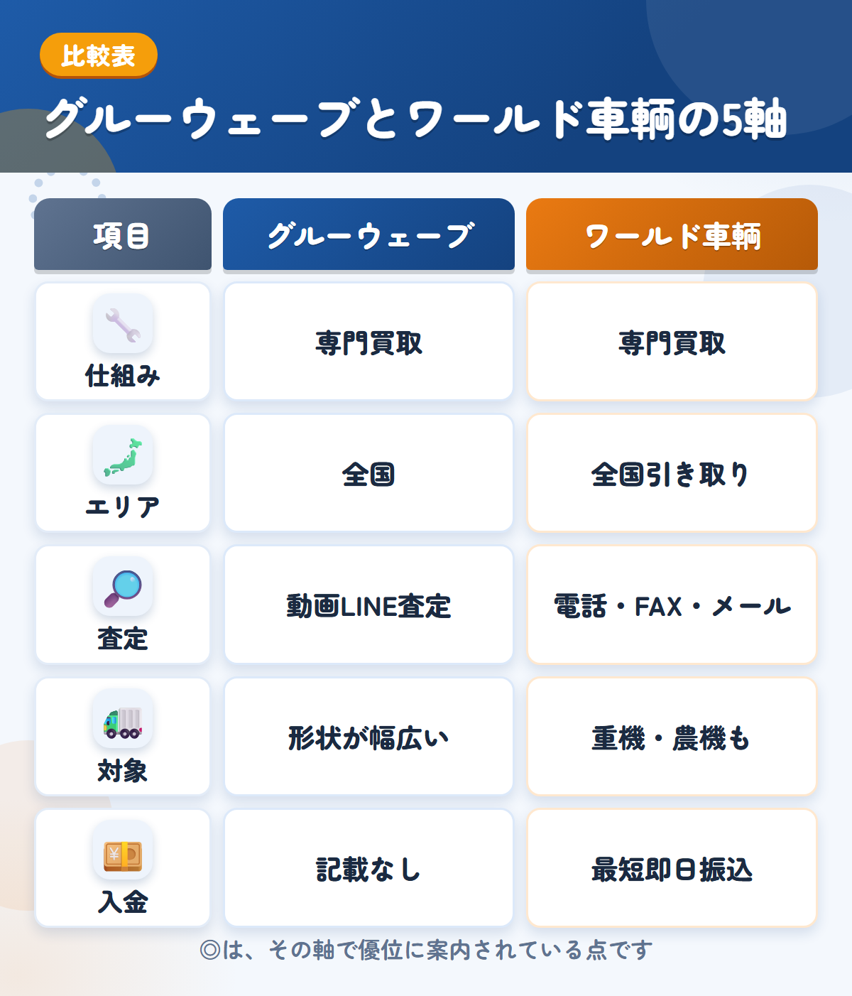グルーウェーブとワールド車輌の5軸比較表。仕組み、エリア、査定、対象、入金の違いを一覧にした図解