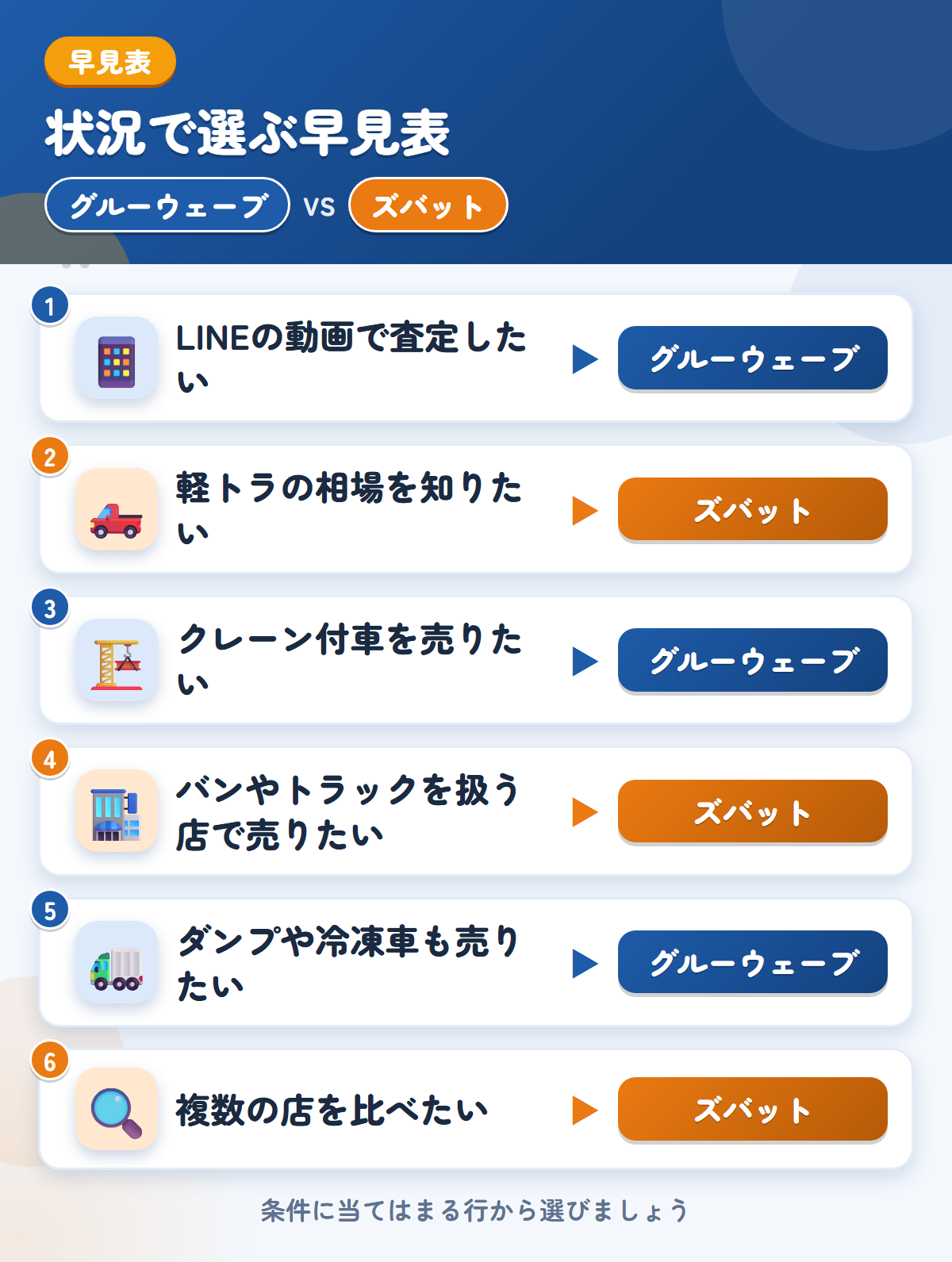 グルーウェーブとズバットの選び方の早見表。LINEの動画で査定したいならグルーウェーブ、軽トラの相場を知りたいならズバット