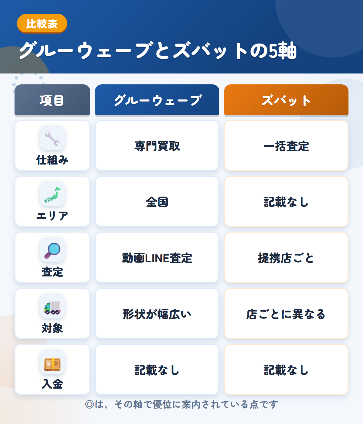 グルーウェーブとズバットの5軸比較表。仕組み、エリア、査定、対象、入金の違いを一覧にした図解