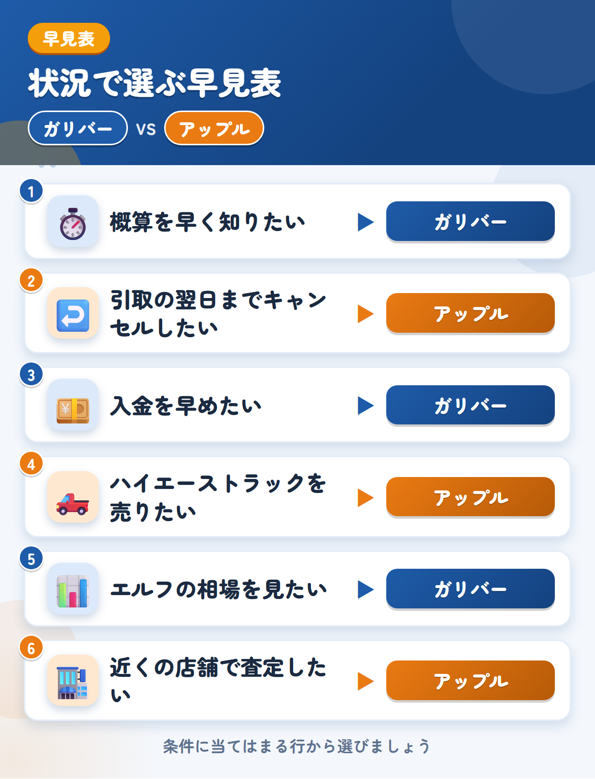 ガリバーとアップルの選び方の早見表。概算を早く知りたいならガリバー、引取の翌日までキャンセルしたいならアップル