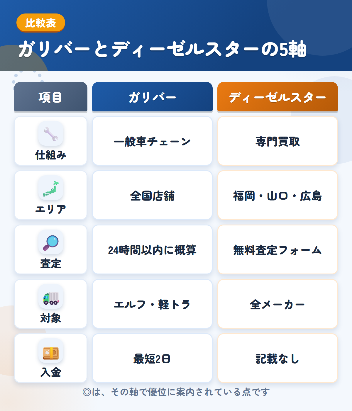 ガリバーとディーゼルスターの5軸比較表。仕組み、エリア、査定、対象、入金の違いを一覧にした図解