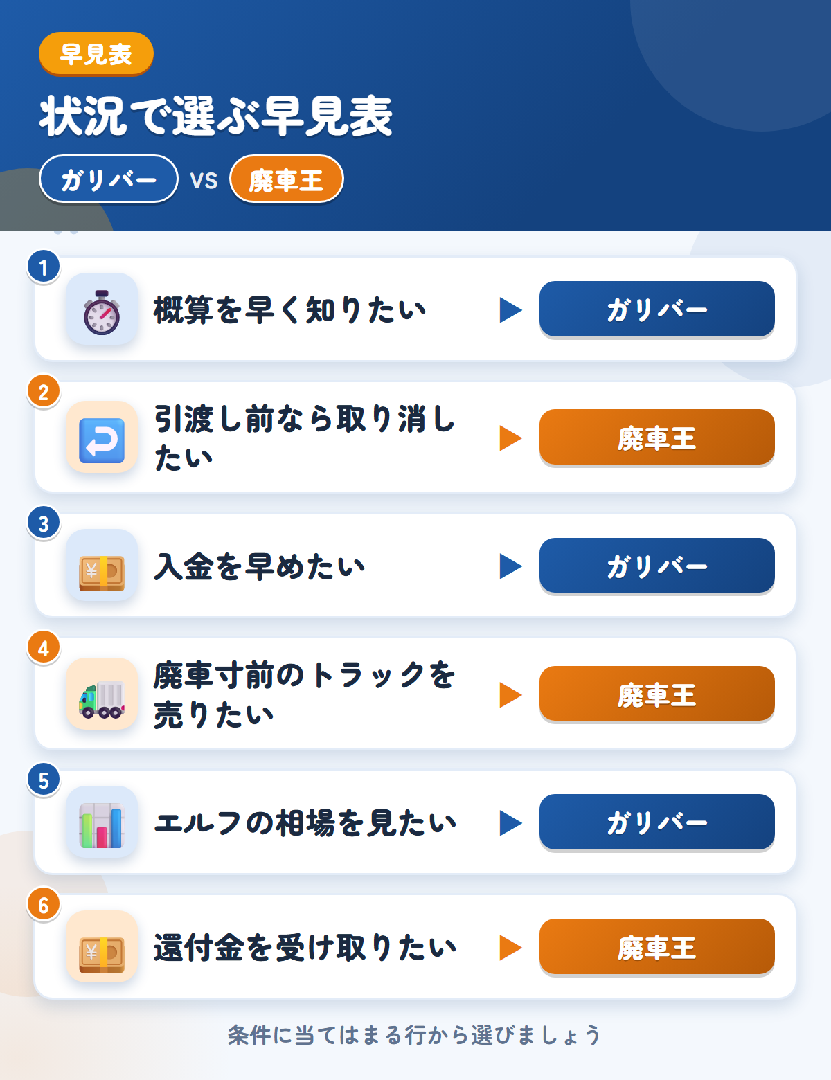 ガリバーと廃車王の選び方の早見表。概算を早く知りたいならガリバー、引渡し前なら取り消したいなら廃車王