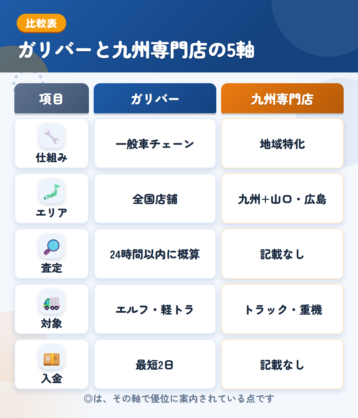 ガリバーと九州専門店の5軸比較表。仕組み、エリア、査定、対象、入金の違いを一覧にした図解