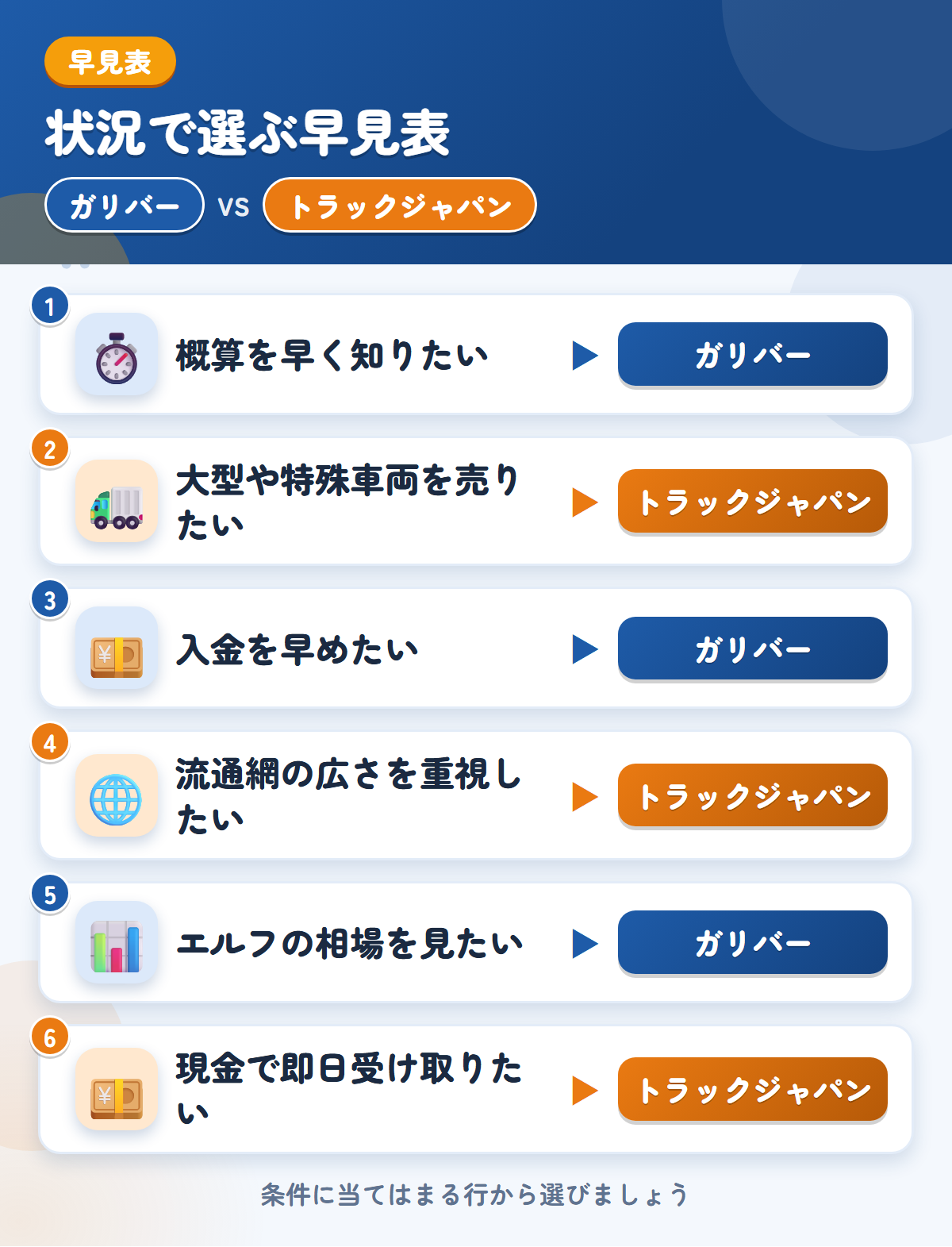 ガリバーとトラックジャパンの選び方の早見表。概算を早く知りたいならガリバー、大型や特殊車両を売りたいならトラックジャパン