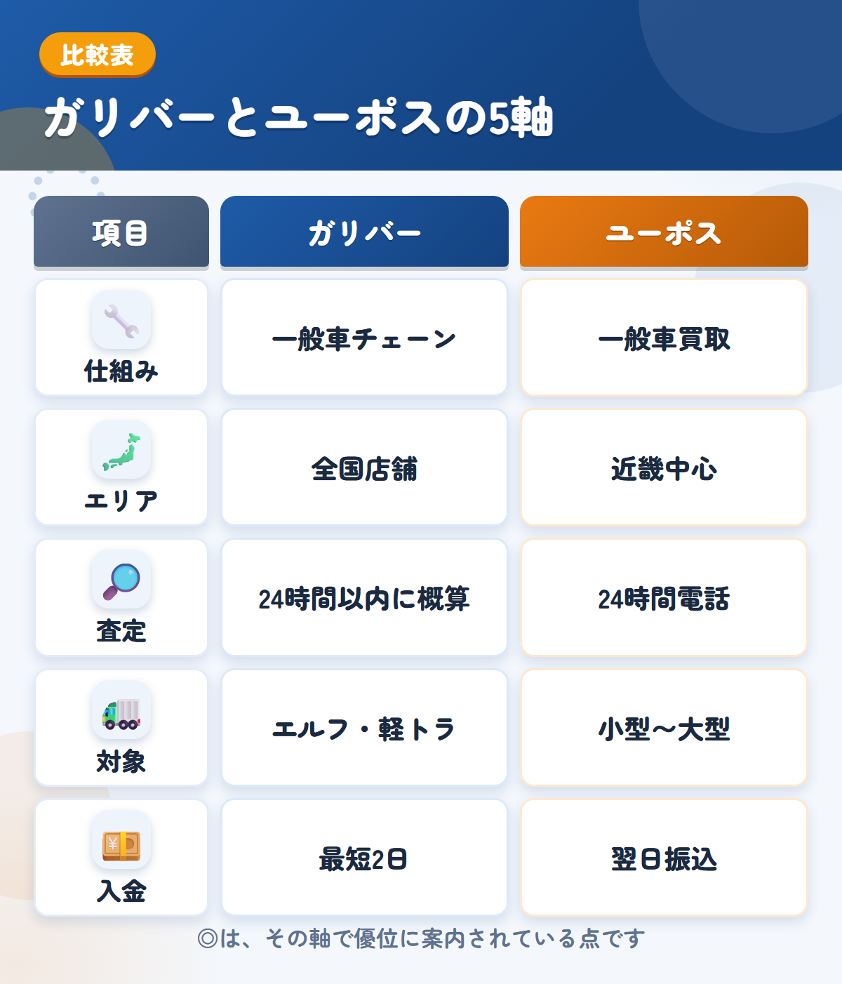 ガリバーとユーポスの5軸比較表。仕組み、エリア、査定、対象、入金の違いを一覧にした図解