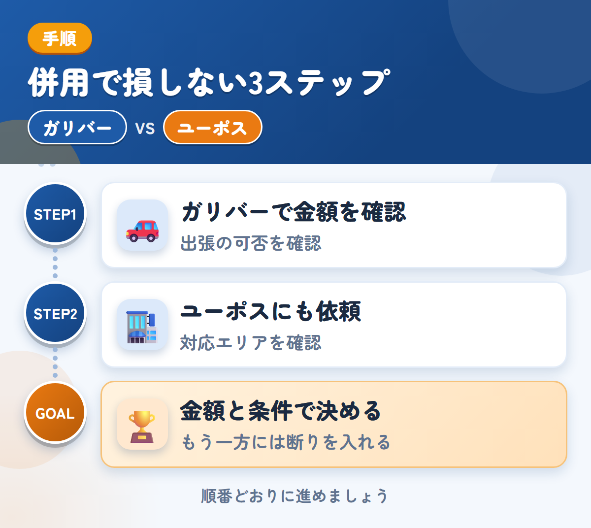 ガリバーとユーポスを併用する3ステップ。出張の可否は、このときに聞きましょう、近畿以外は、対応の可否を先に聞きましょう、金額と条件で決める