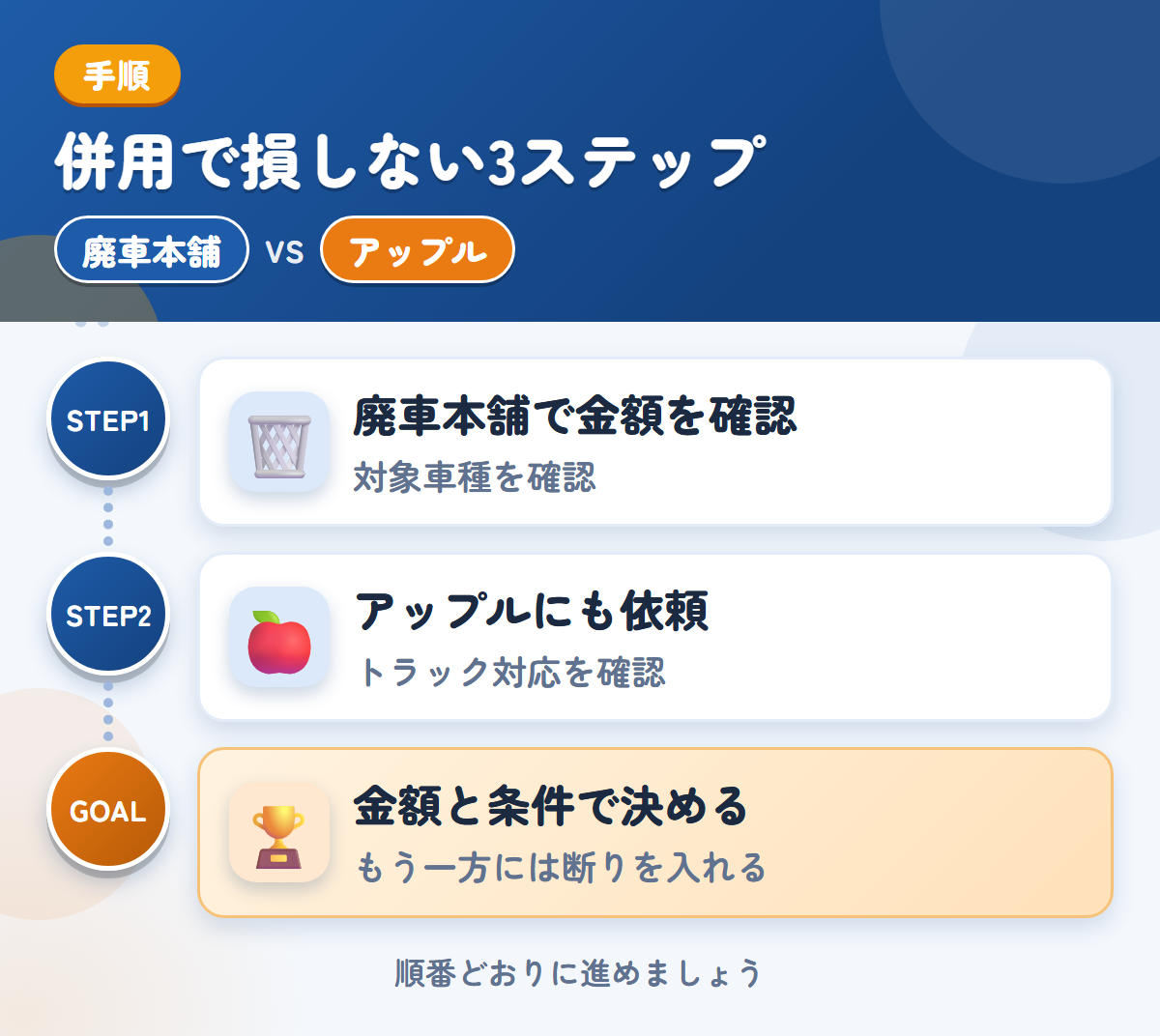 廃車本舗とアップルを併用する3ステップ。トラック専用の説明がないため、対象車種も聞きましょう、トラックの対応は、このときに確認しましょう、金額と条件で決める