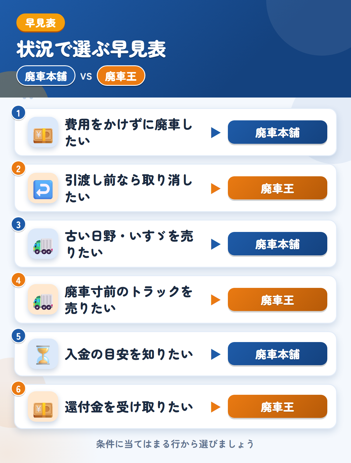 廃車本舗と廃車王の選び方の早見表。費用をかけずに廃車したいなら廃車本舗、引渡し前なら取り消したいなら廃車王