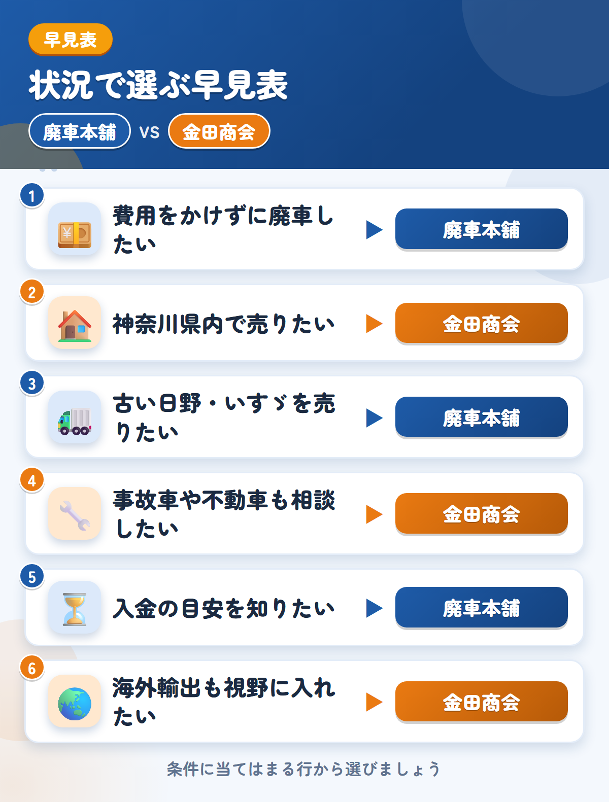 廃車本舗と金田商会の選び方の早見表。費用をかけずに廃車したいなら廃車本舗、神奈川県内で売りたいなら金田商会