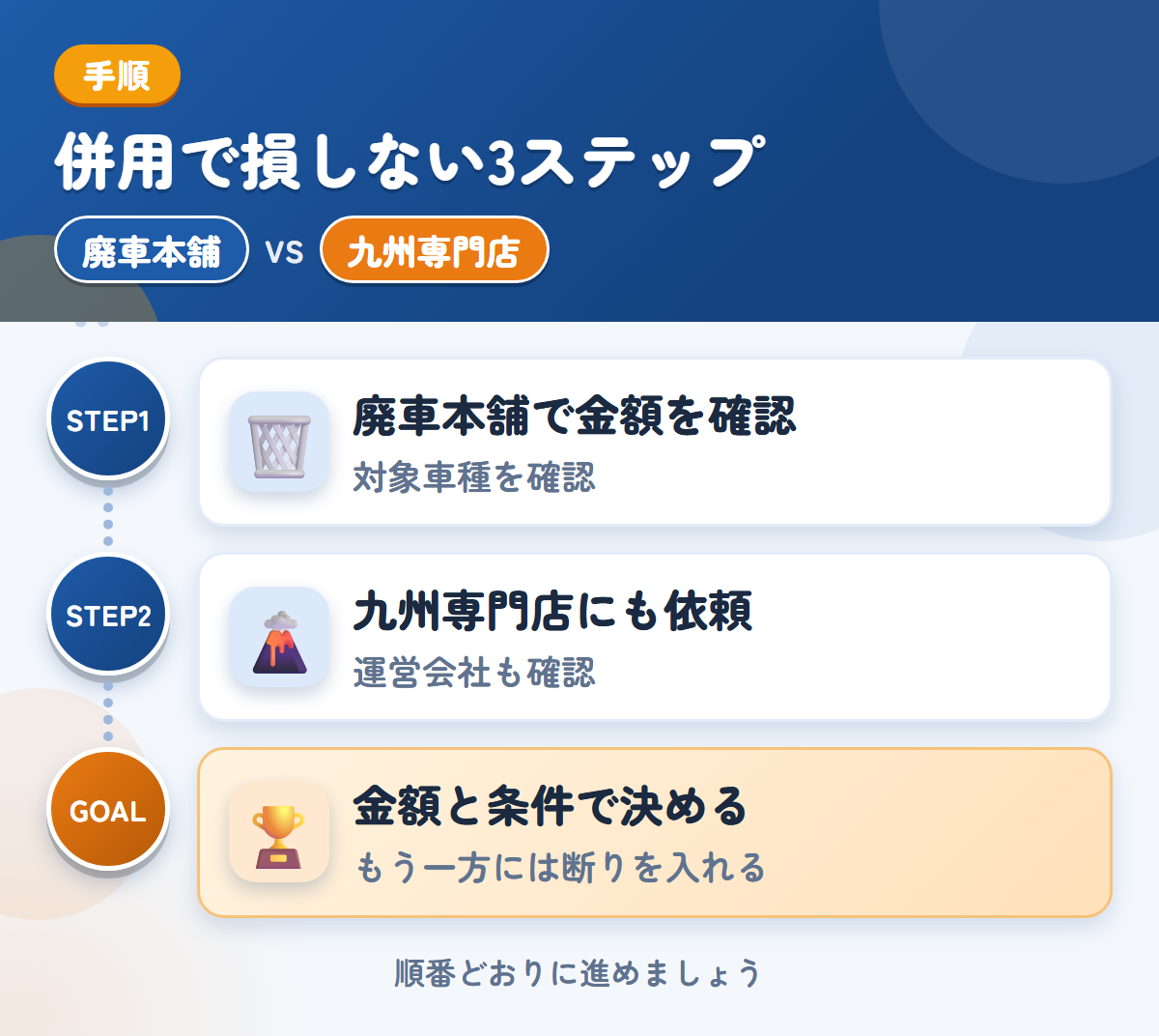廃車本舗と九州専門店を併用する3ステップ。トラック専用の説明がないため、対象車種も聞きましょう、運営会社と入金の条件も、このときに聞きましょう、金額と条件で決める