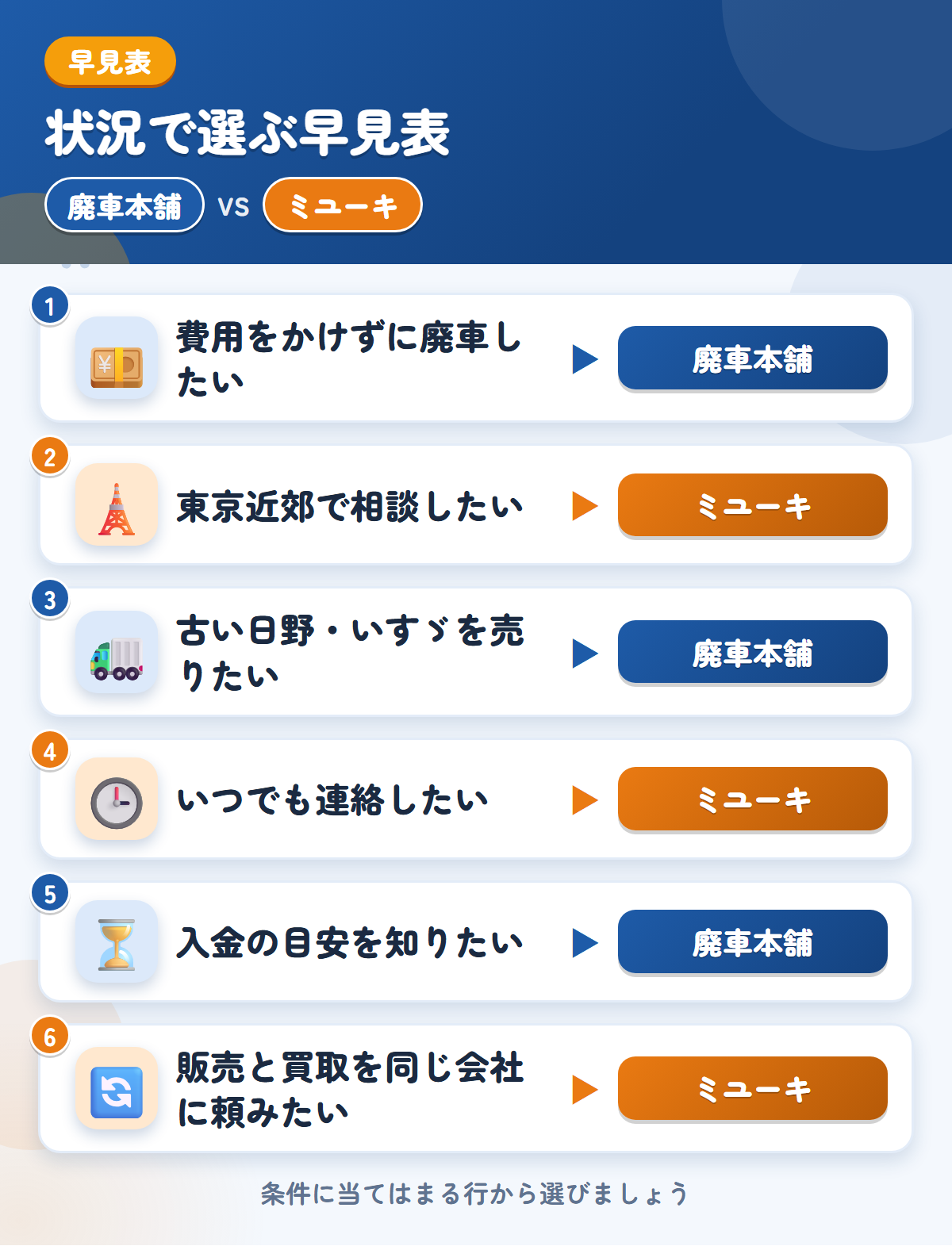 廃車本舗とミユーキの選び方の早見表。費用をかけずに廃車したいなら廃車本舗、東京近郊で相談したいならミユーキ