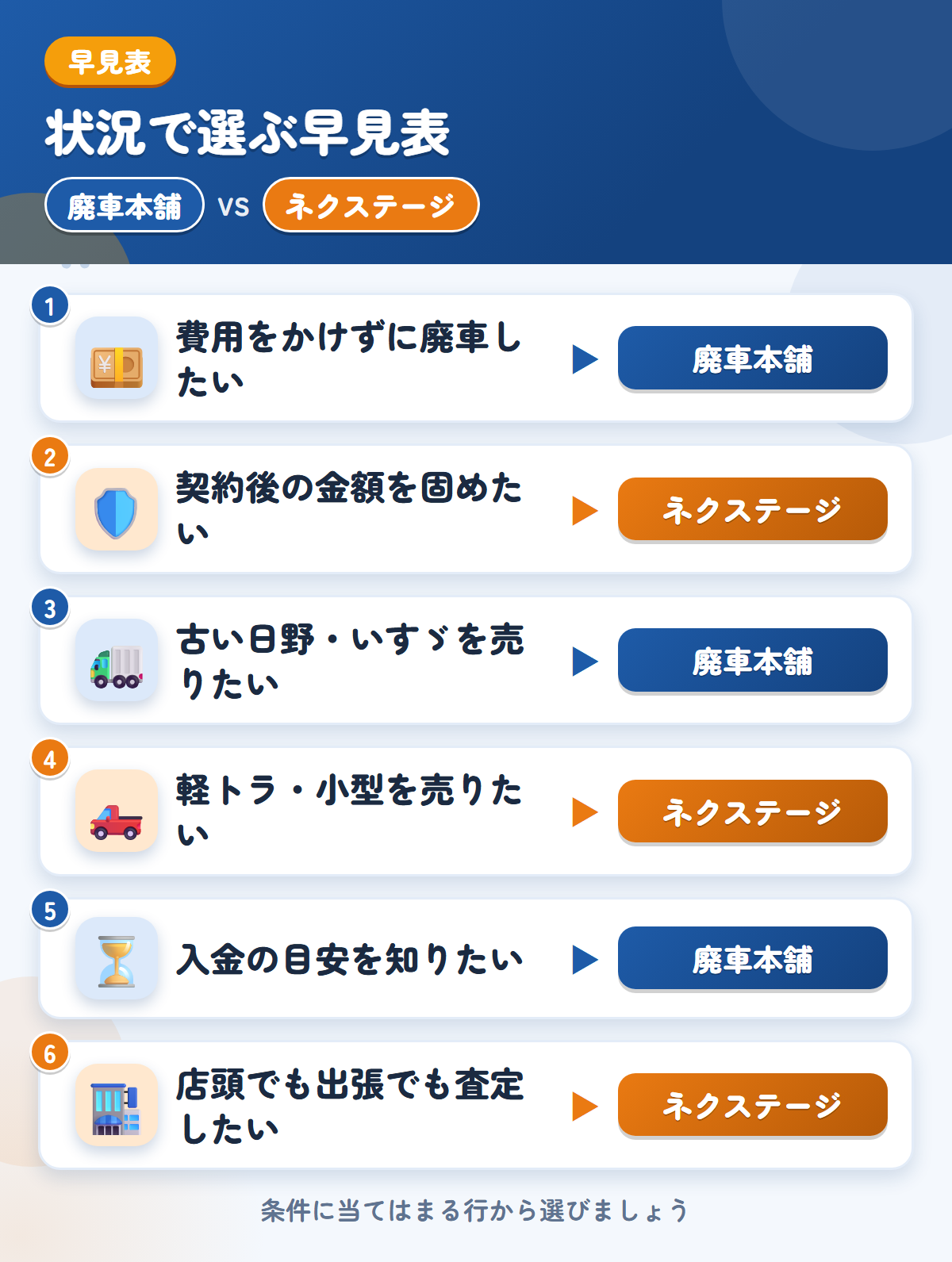 廃車本舗とネクステージの選び方の早見表。費用をかけずに廃車したいなら廃車本舗、契約後の金額を固めたいならネクステージ