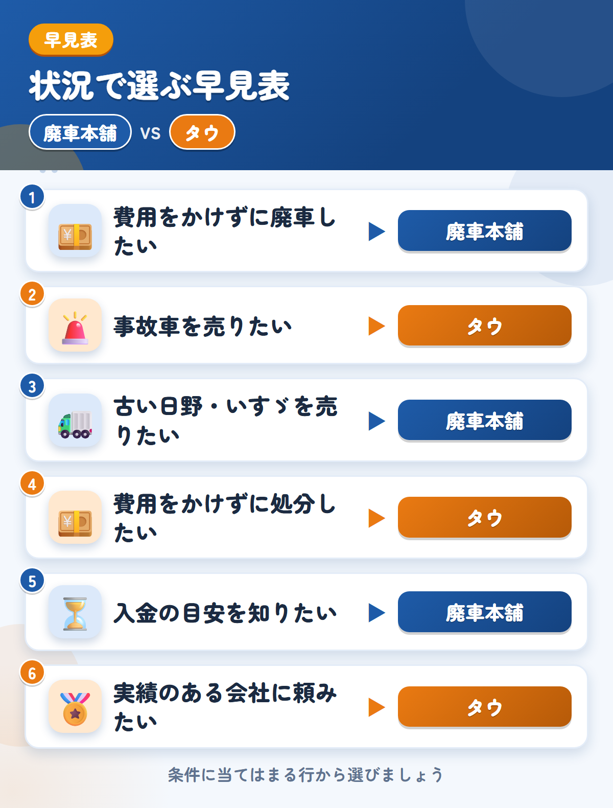 廃車本舗とタウの選び方の早見表。費用をかけずに廃車したいなら廃車本舗、事故車を売りたいならタウ