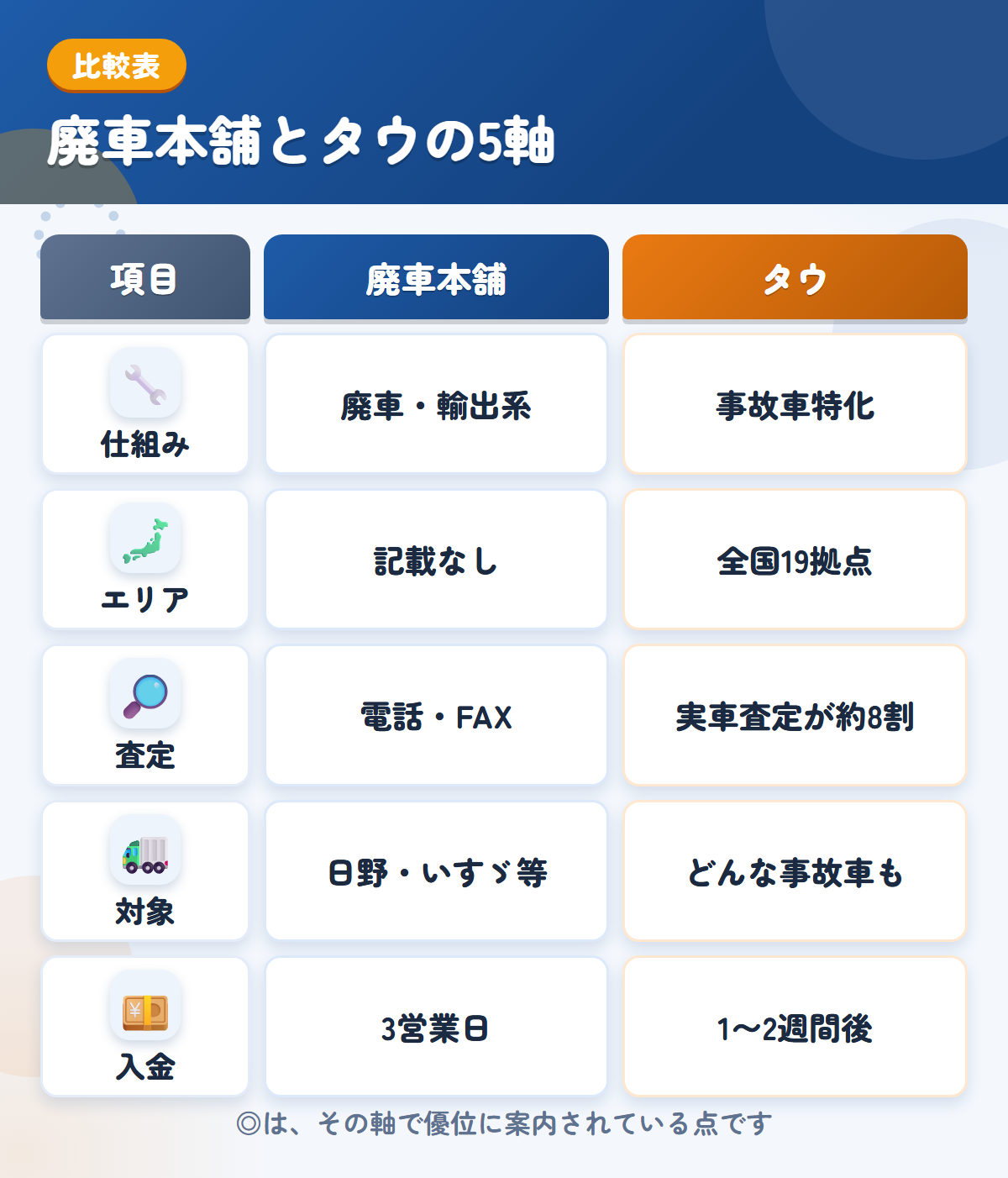 廃車本舗とタウの5軸比較表。仕組み、エリア、査定、対象、入金の違いを一覧にした図解