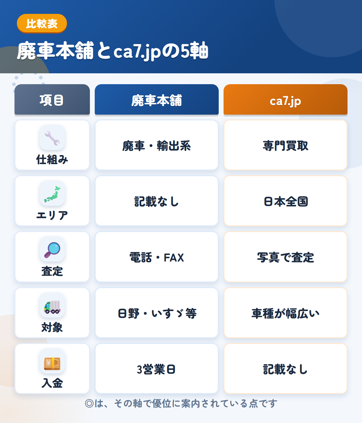廃車本舗とca7.jpの5軸比較表。仕組み、エリア、査定、対象、入金の違いを一覧にした図解