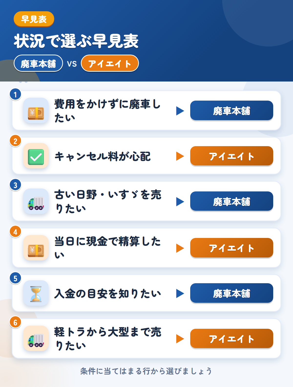 廃車本舗とアイエイトの選び方の早見表。費用をかけずに廃車したいなら廃車本舗、キャンセル料が心配ならアイエイト