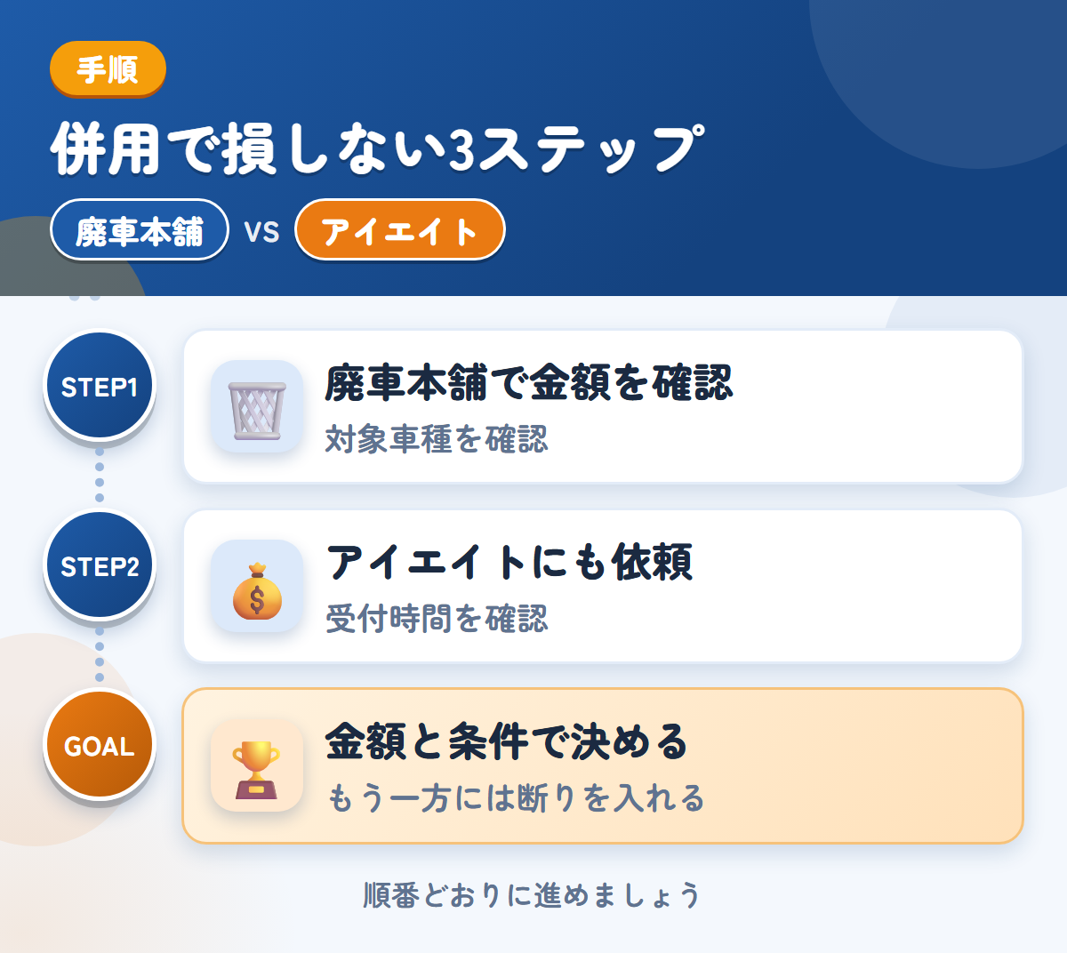 廃車本舗とアイエイトを併用する3ステップ。トラック専用の説明がないため、対象車種も聞きましょう、受付時間は、申込み前に確認しましょう、金額と条件で決める