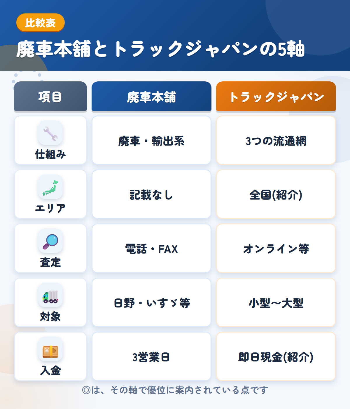 廃車本舗とトラックジャパンの5軸比較表。仕組み、エリア、査定、対象、入金の違いを一覧にした図解