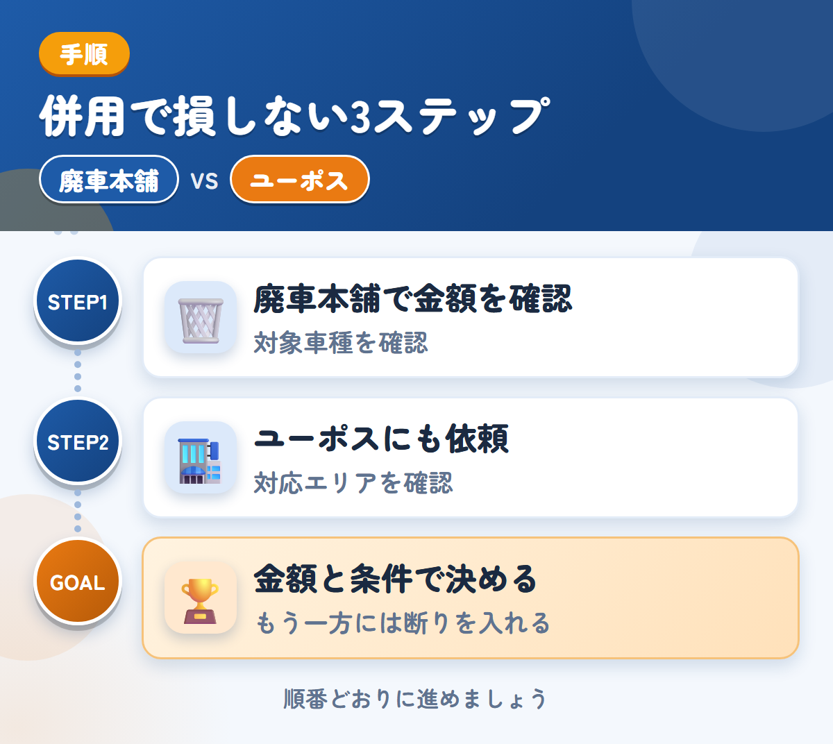 廃車本舗とユーポスを併用する3ステップ。トラック専用の説明がないため、対象車種も聞きましょう、近畿以外は、対応の可否を先に聞きましょう、金額と条件で決める