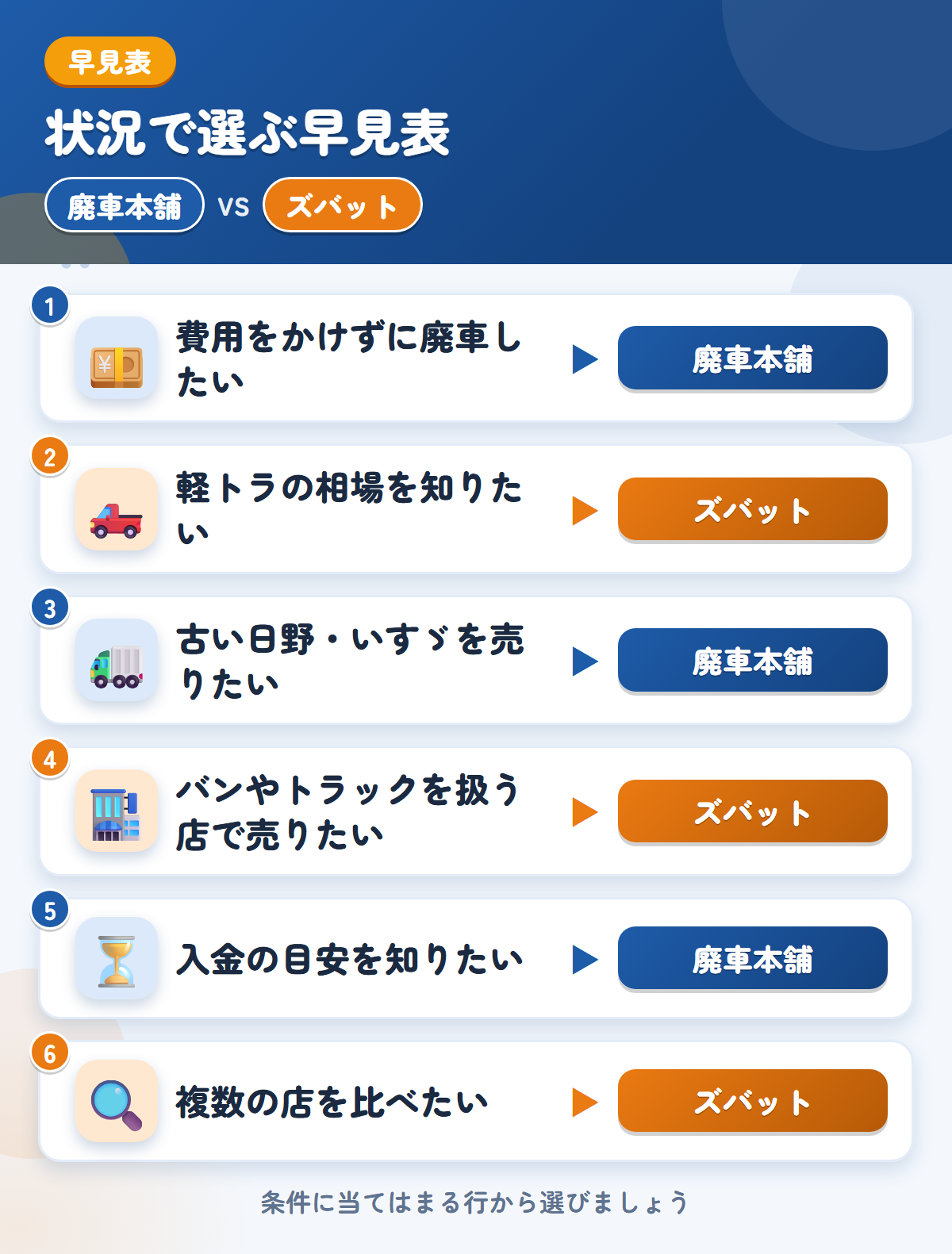 廃車本舗とズバットの選び方の早見表。費用をかけずに廃車したいなら廃車本舗、軽トラの相場を知りたいならズバット