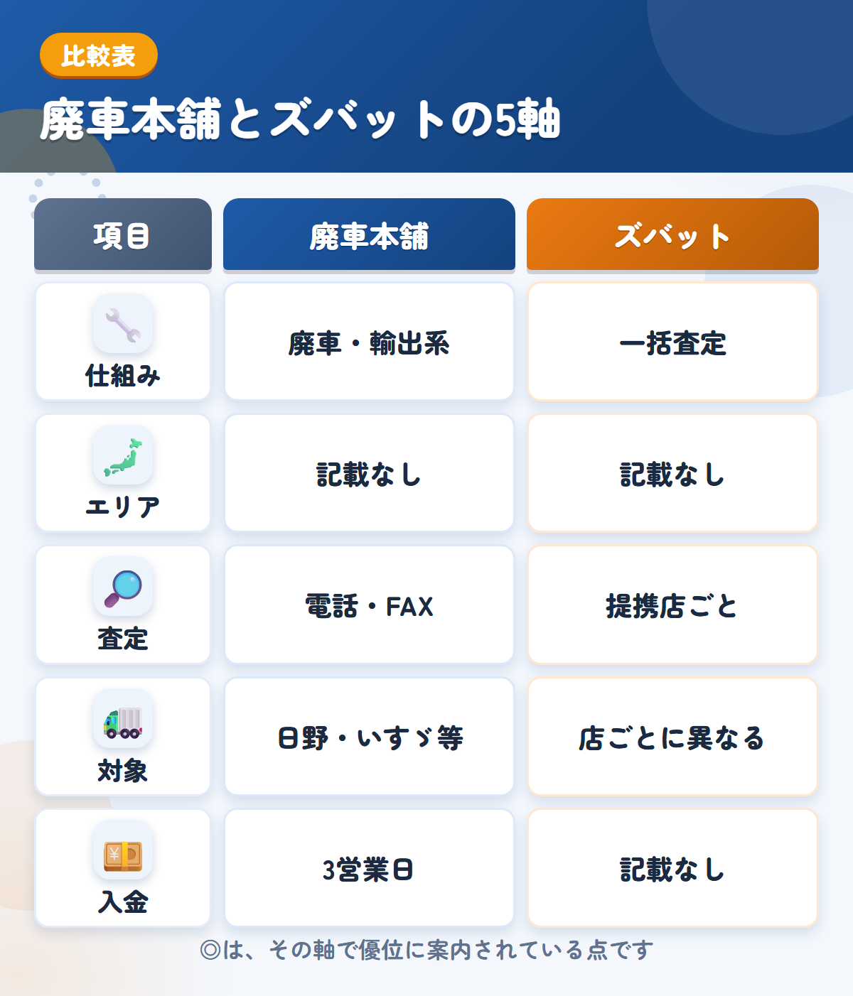 廃車本舗とズバットの5軸比較表。仕組み、エリア、査定、対象、入金の違いを一覧にした図解