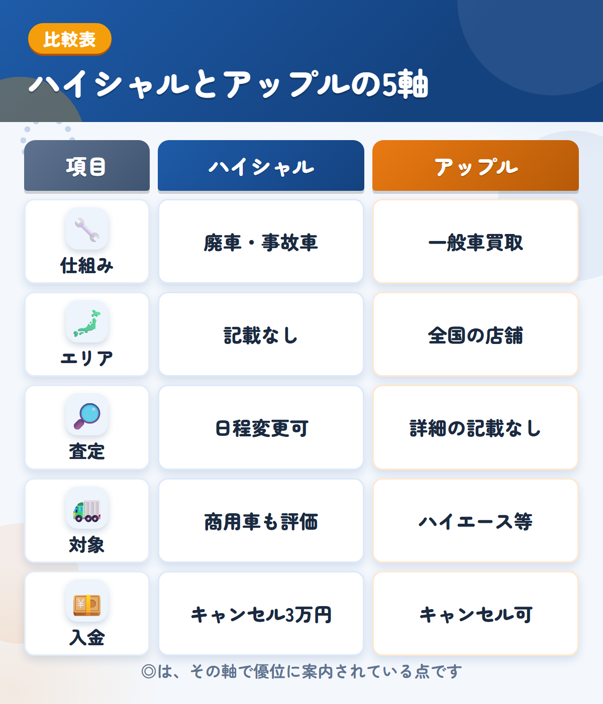 ハイシャルとアップルの5軸比較表。仕組み、エリア、査定、対象、入金の違いを一覧にした図解