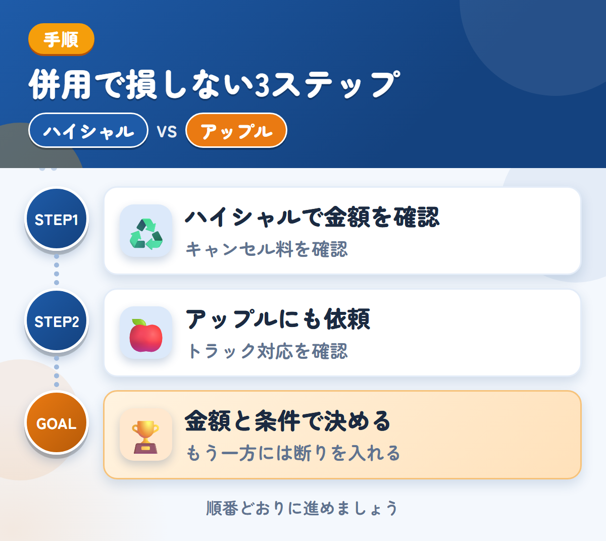 ハイシャルとアップルを併用する3ステップ。成約後のキャンセル料は30,000円なので、条件を先に聞きましょう、トラックの対応は、このときに確認しましょう、金額と条件で決める