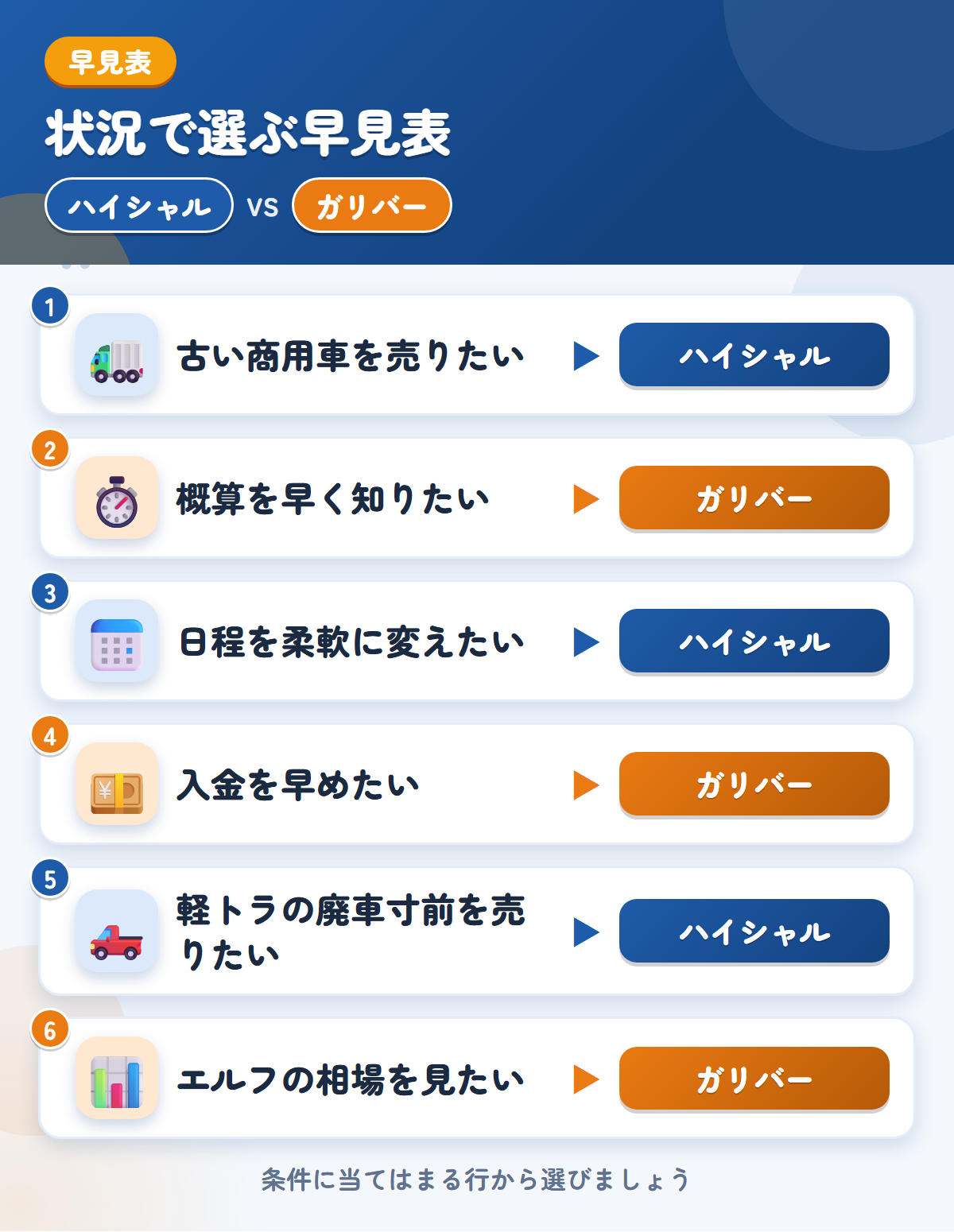 ハイシャルとガリバーの選び方の早見表。古い商用車を売りたいならハイシャル、概算を早く知りたいならガリバー