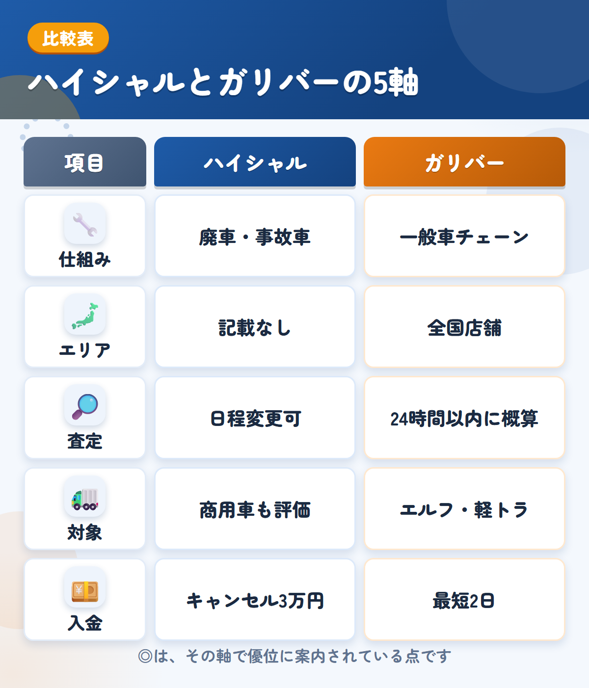 ハイシャルとガリバーの5軸比較表。仕組み、エリア、査定、対象、入金の違いを一覧にした図解