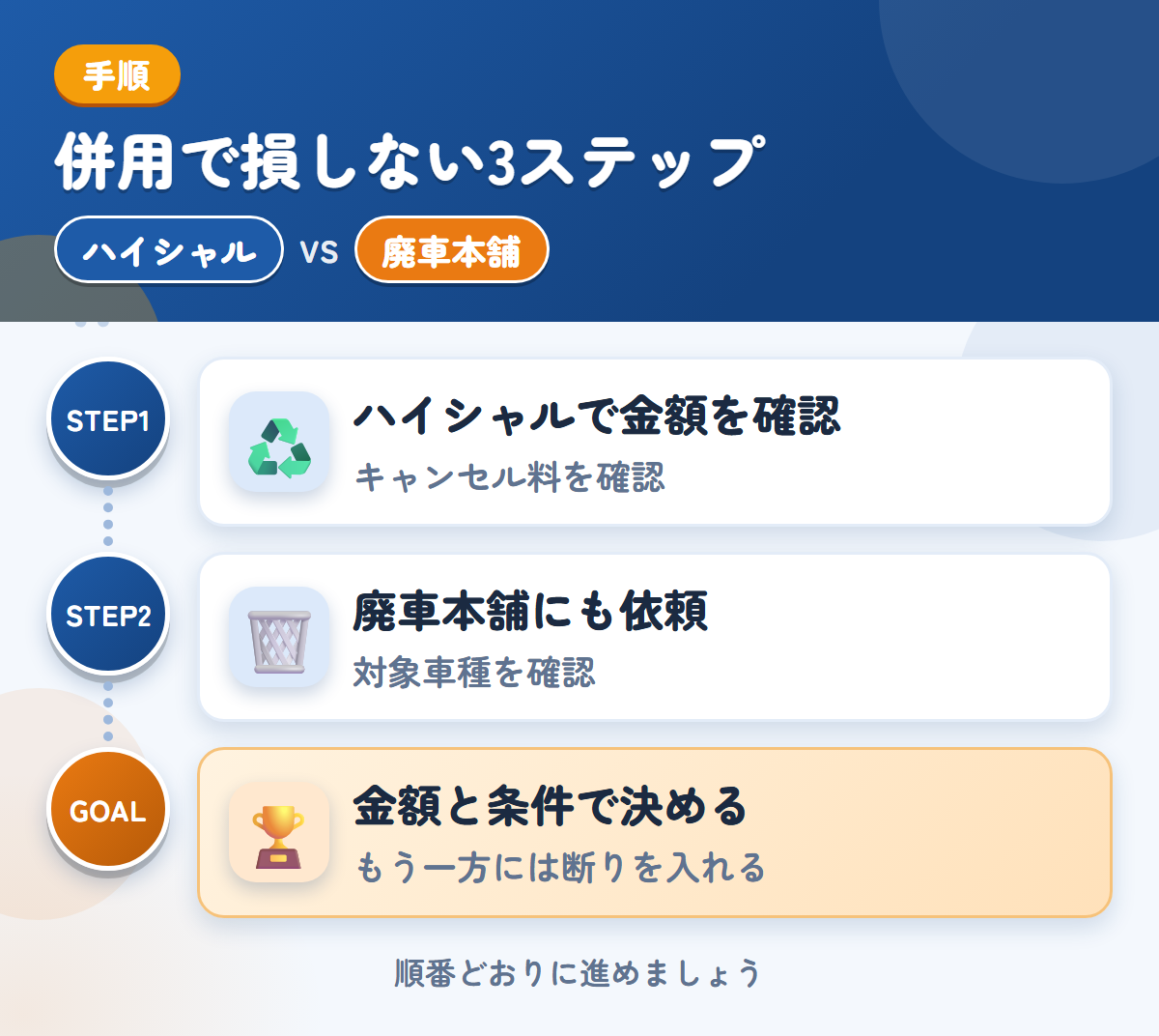 ハイシャルと廃車本舗を併用する3ステップ。成約後のキャンセル料は30,000円なので、条件を先に聞きましょう、トラック専用の説明がないため、対象車種も聞きましょう、金額と条件で決める