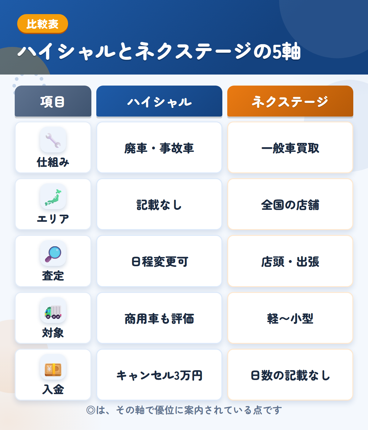 ハイシャルとネクステージの5軸比較表。仕組み、エリア、査定、対象、入金の違いを一覧にした図解