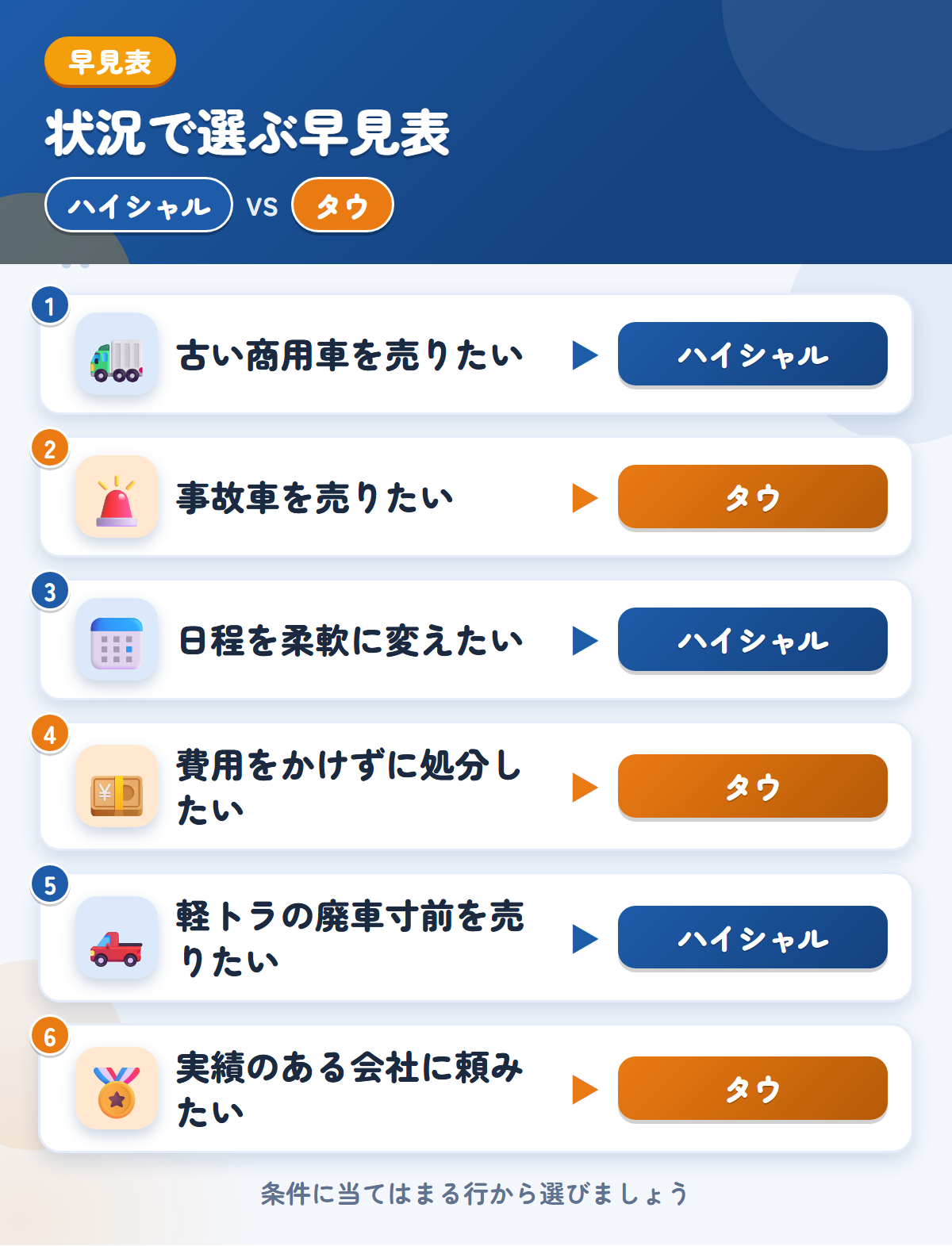 ハイシャルとタウの選び方の早見表。古い商用車を売りたいならハイシャル、事故車を売りたいならタウ