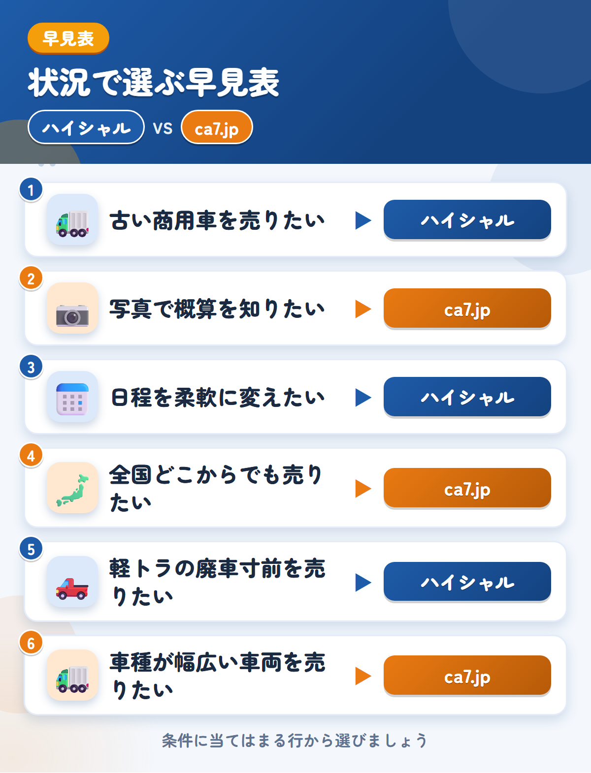 ハイシャルとca7.jpの選び方の早見表。古い商用車を売りたいならハイシャル、写真で概算を知りたいならca7.jp