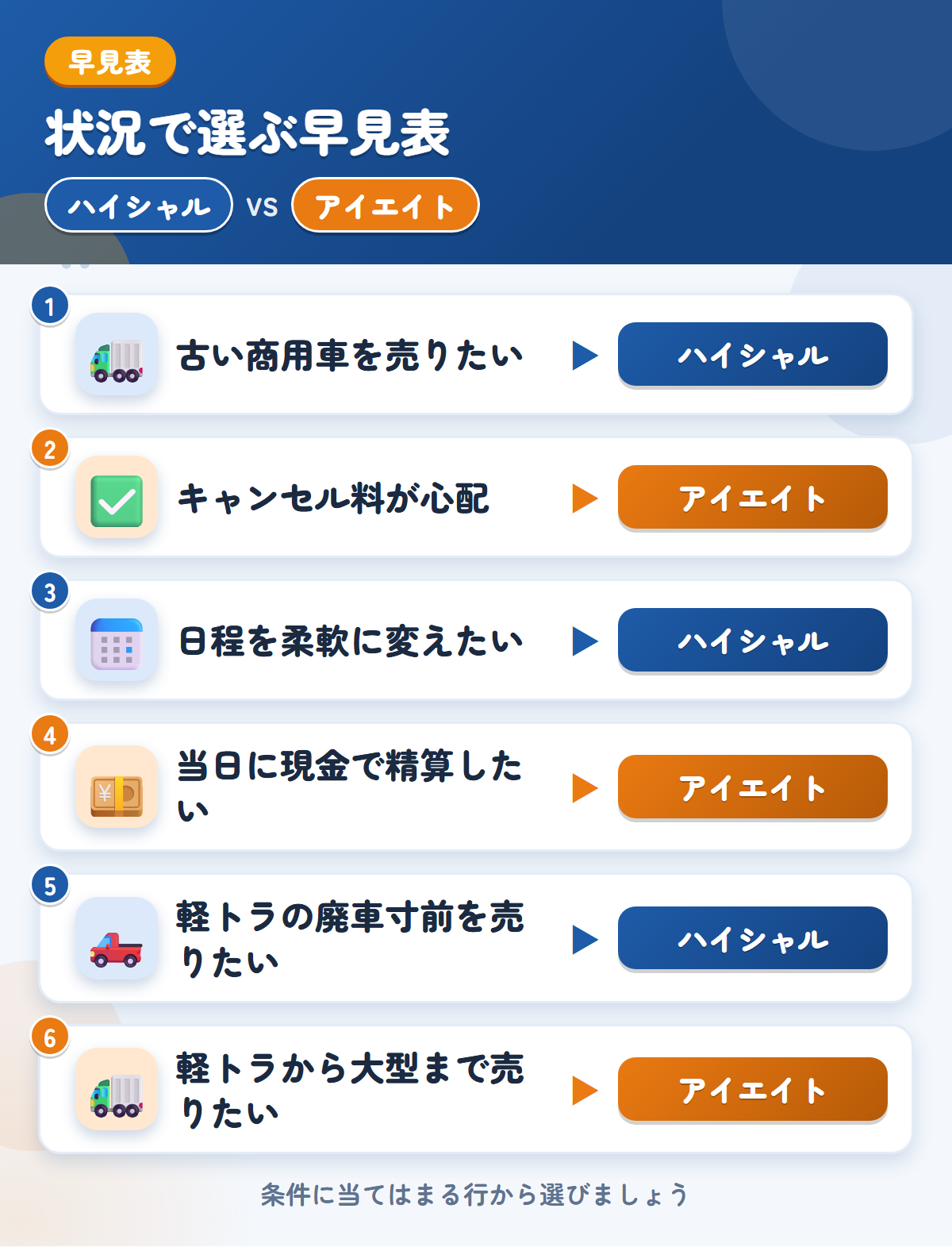 ハイシャルとアイエイトの選び方の早見表。古い商用車を売りたいならハイシャル、キャンセル料が心配ならアイエイト