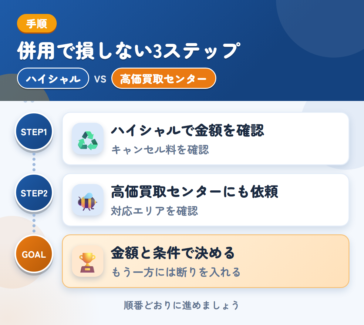 ハイシャルと高価買取センターを併用する3ステップ。成約後のキャンセル料は30,000円なので、条件を先に聞きましょう、対応エリアの扱いも、このときに聞きましょう、金額と条件で決める