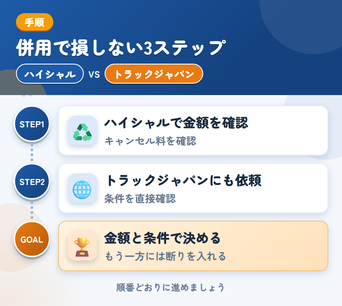 ハイシャルとトラックジャパンを併用する3ステップ。成約後のキャンセル料は30,000円なので、条件を先に聞きましょう、公式で確認できていないため、条件は直接聞きましょう、金額と条件で決める