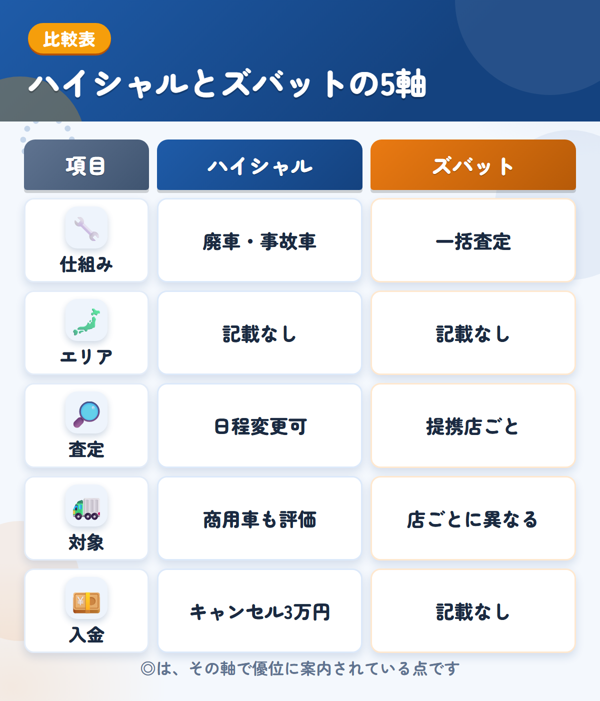 ハイシャルとズバットの5軸比較表。仕組み、エリア、査定、対象、入金の違いを一覧にした図解
