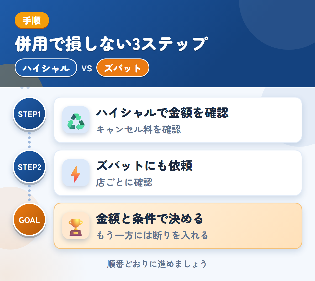 ハイシャルとズバットを併用する3ステップ。成約後のキャンセル料は30,000円なので、条件を先に聞きましょう、トラックの対応は、店ごとに確認しましょう、金額と条件で決める