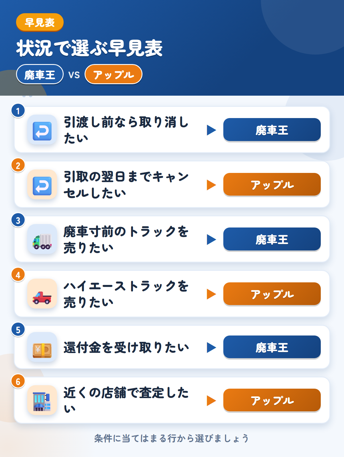 廃車王とアップルの選び方の早見表。引渡し前なら取り消したいなら廃車王、引取の翌日までキャンセルしたいならアップル