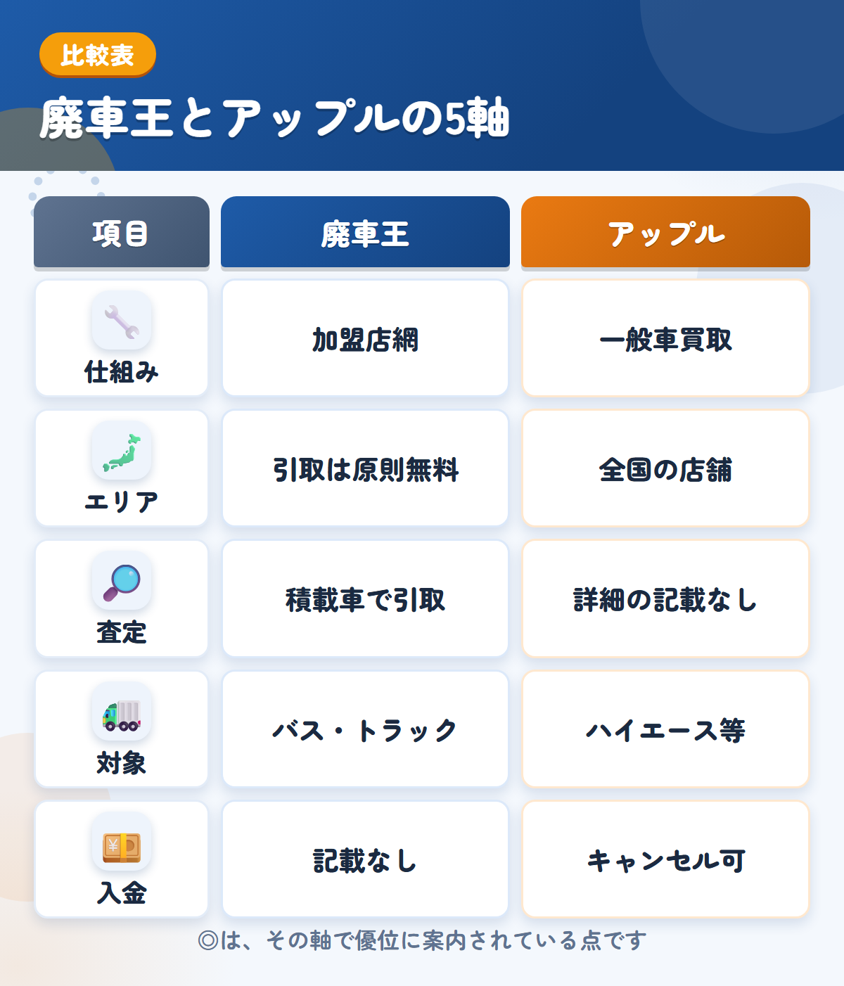 廃車王とアップルの5軸比較表。仕組み、エリア、査定、対象、入金の違いを一覧にした図解