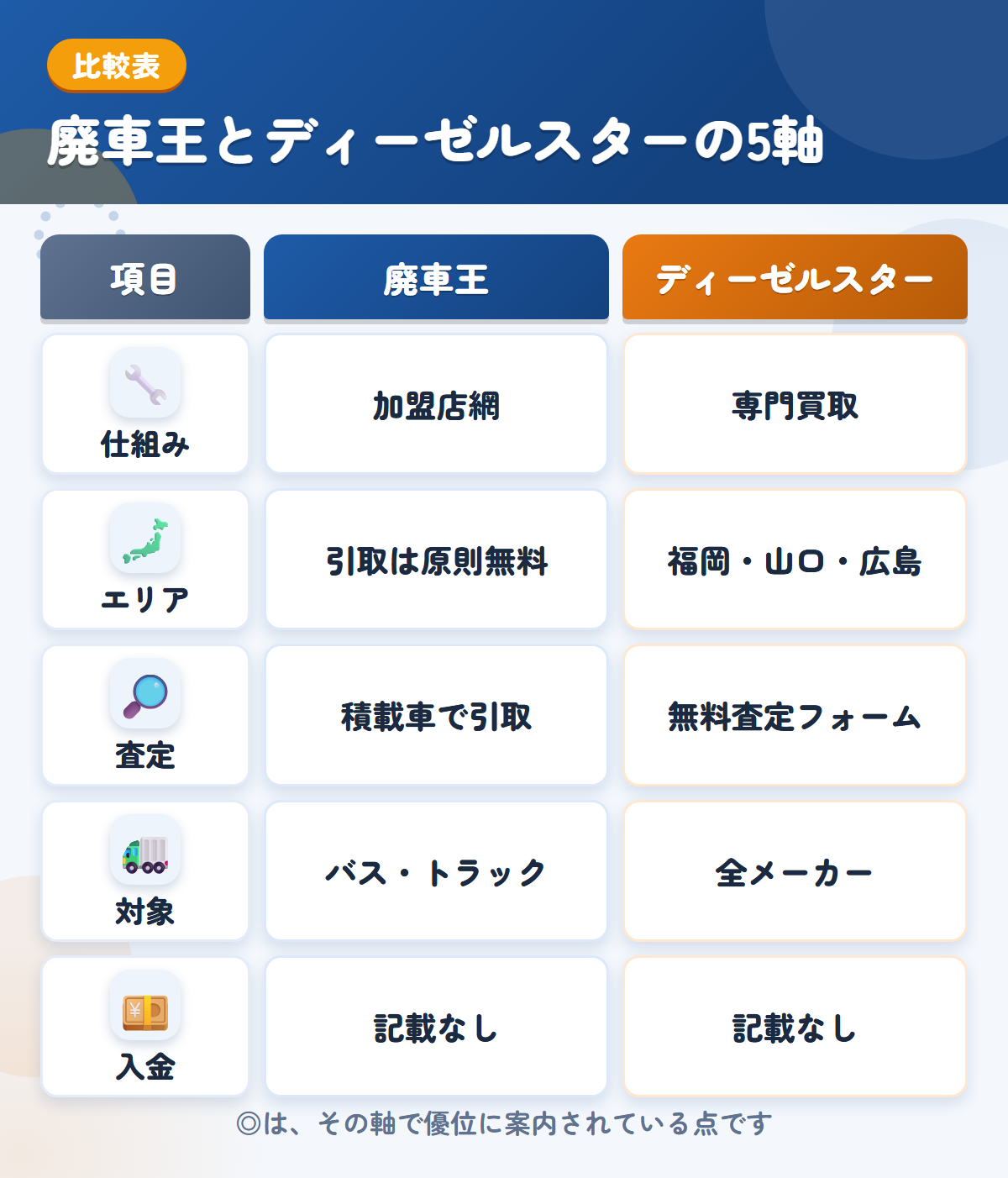 廃車王とディーゼルスターの5軸比較表。仕組み、エリア、査定、対象、入金の違いを一覧にした図解