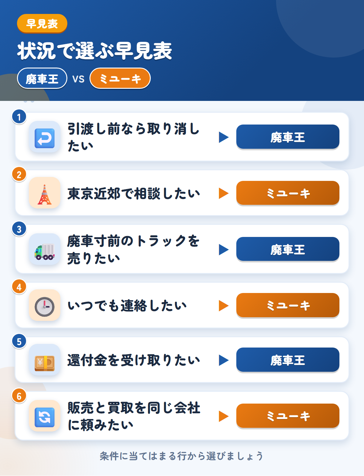 廃車王とミユーキの選び方の早見表。引渡し前なら取り消したいなら廃車王、東京近郊で相談したいならミユーキ